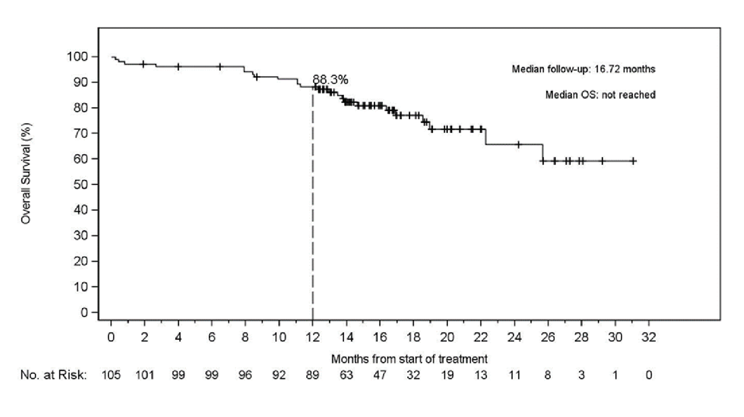 In this Kaplan–Meier plot of overall survival in patients in the primary analysis set (RET fusion-positive non–small cell lung cancer with prior platinum chemotherapy), based on the independent radiographic committee assessment, the number of at-risk patients receiving selpercatinib at 0, 2, 4, 6, 8, 12, 14, 16, 18, 20, 22, 24, 26, 28, 30, and 32 months was 105, 101, 99, 99, 96, 92, 89, 63, 47, 32, 19, 13, 11, 8, 3, 1, and 0, respectively. The median OS was not reached.