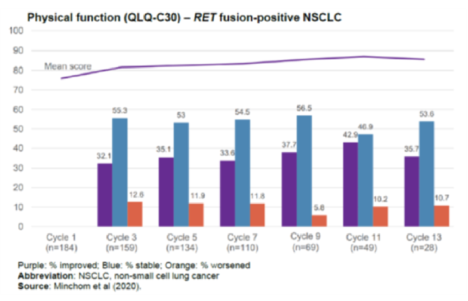 In Figure 6, the physical function scale of the Quality of Life Questionnaire-Core 30 in RET fusion-positive non–small cell lung cancer patients is presented. The mean score line increases from cycle 1 to cycle 3 and remains almost constant from cycle 3 to cycle 13. Histograms are presented at each cycle which represent the percentage of patients that improved, were stable, and worsened during the cycle. The length of the histograms varies for each attribute and at each cycle. No data are presented for cycle 1.