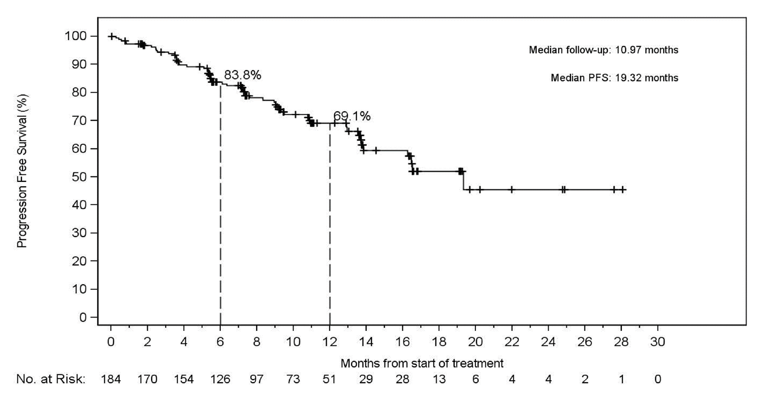In this Kaplan–Meier plot of progression-free survival (PFS) in the integrated analysis set (RET fusion-positive non–small cell lung cancer with prior platinum chemotherapy) based on the independent radiographic committee assessment, the number of at-risk patients receiving selpercatinib at 0, 2, 4, 6, 8, 12, 14, 16, 18, 20, 22, 24, 26, 28, and 30 months was 184, 170, 154, 126, 97, 73, 51, 29, 28, 13, 6, 4, 4, 2, 1, and 0, respectively. The median PFS was 19.32 months.