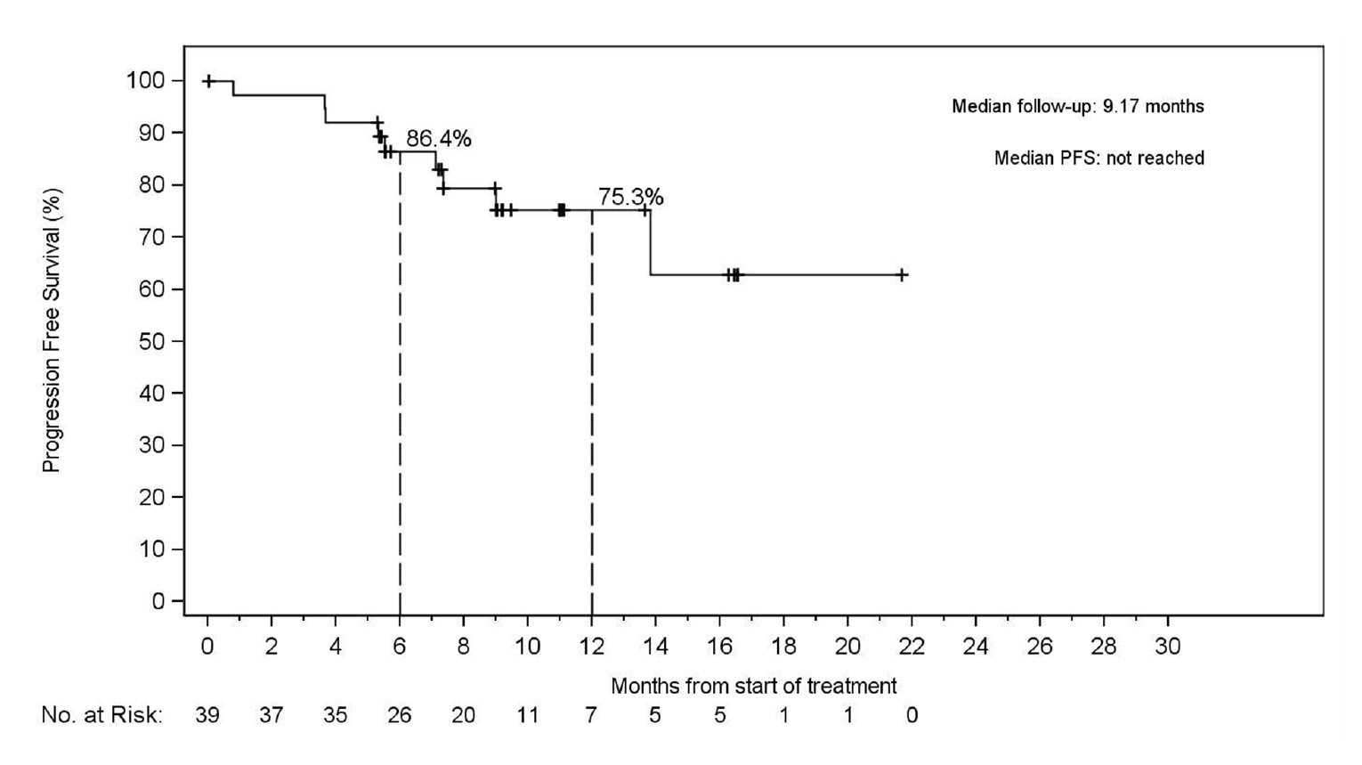 In this Kaplan–Meier plot of progression-free survival (PFS) in the treatment-naïve RET fusion-positive non–small cell lung cancer population based on the independent radiographic committee assessment, the number of at-risk patients receiving selpercatinib at 0, 2, 4, 6, 8, 12, 14, 16, 18, 20, and 22 months was 39, 37, 35, 26, 20, 11, 7, 5, 5, 1, 1, and 0, respectively. The median PFS was not reached.