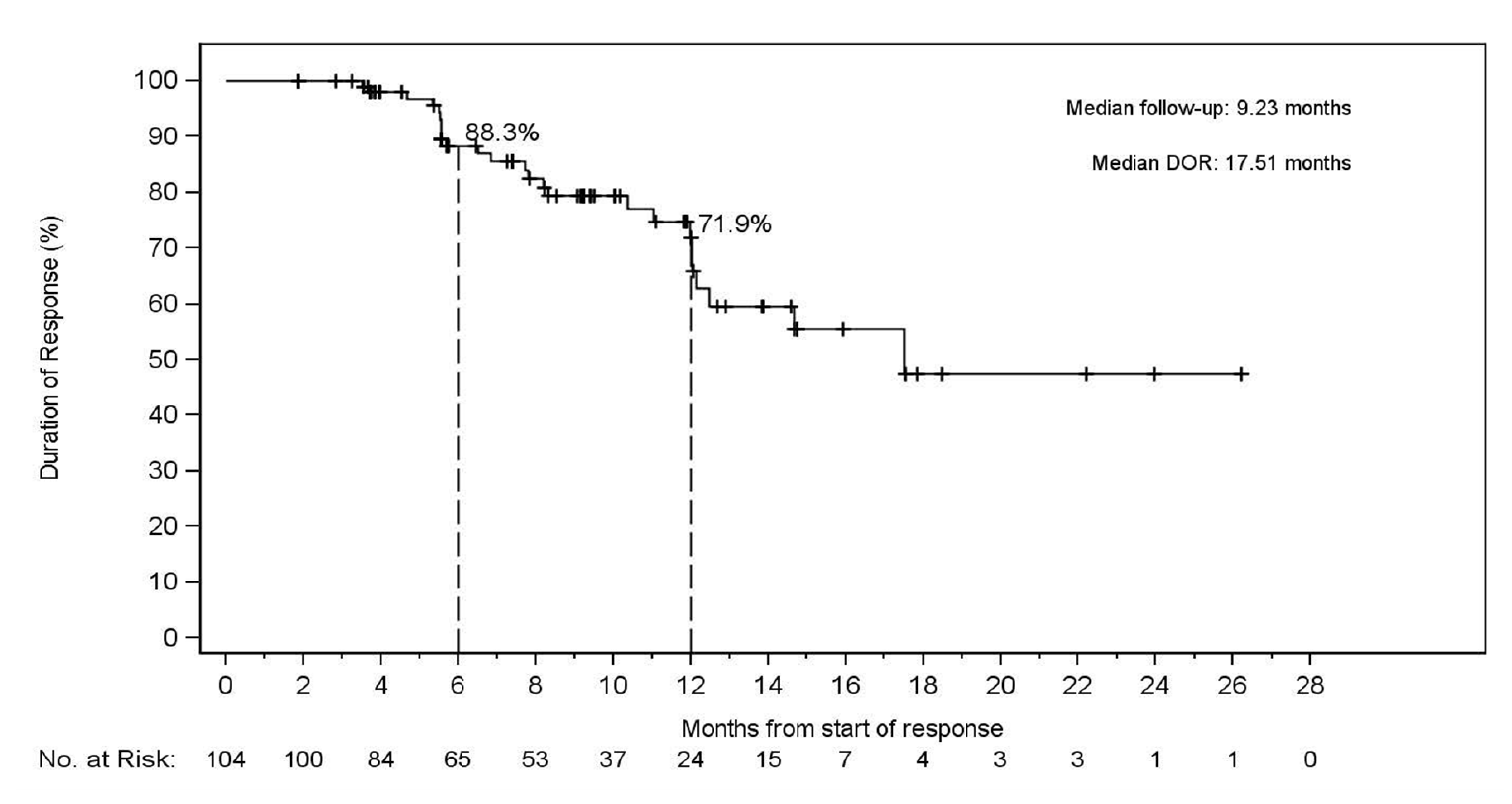 In this Kaplan–Meier plot of duration of response (DOR) in the Integrated Analysis Set (RET Fusion-Positive non–small cell lung cancer with Prior Platinum Chemotherapy) based on the independent radiographic committee assessment, the number of at-risk patients receiving selpercatinib at 0, 2, 4, 6, 8, 12, 14, 16, 18, 20, 22, 24, 26, and 28 months was 104, 100, 84, 65, 53, 37, 24, 15, 7, 4, 3, 3, 1, 1, and 0. The median DOR was 17.51 months.