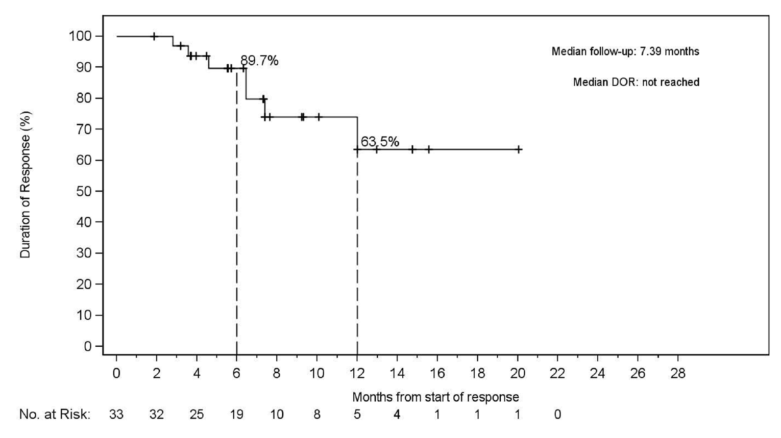 In this Kaplan–Meier plot of duration of response (DOR) in the treatment-naïve RET fusion-positive non–small cell lung cancer population based on the independent radiographic committee assessment, the number of at-risk patients receiving selpercatinib at 0, 2, 4, 6, 8, 12, 14, 16, 18, 20, and 22 months was 33, 32, 25, 19, 10, 8, 5, 4, 1, 1, 1, and 0, respectively. The median DOR was not reached.