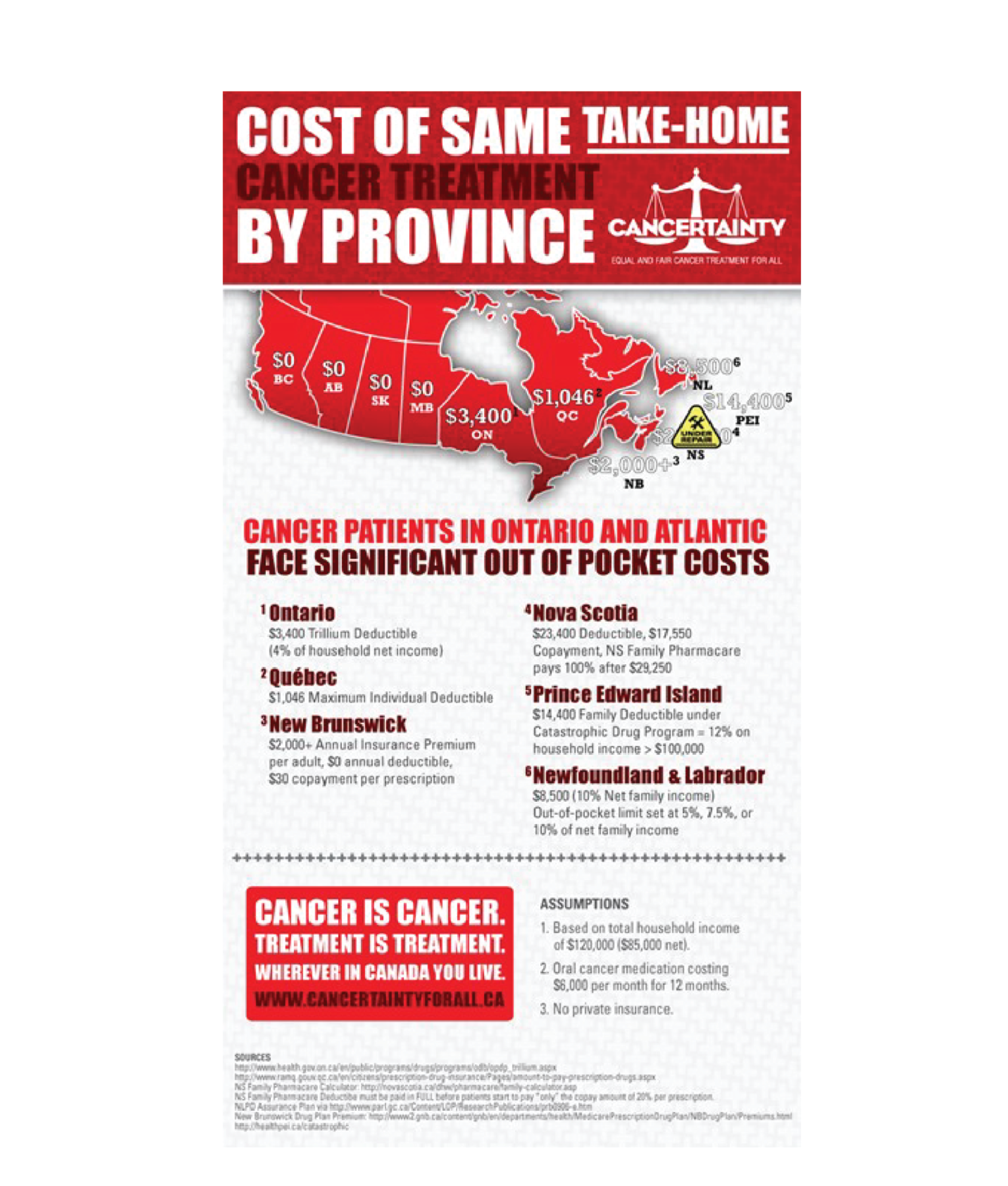 Graphic of Canada showing the cost of treatment in each province. Cancer patients in Ontario and the Atlantic provinces face significant out of pocket costs.