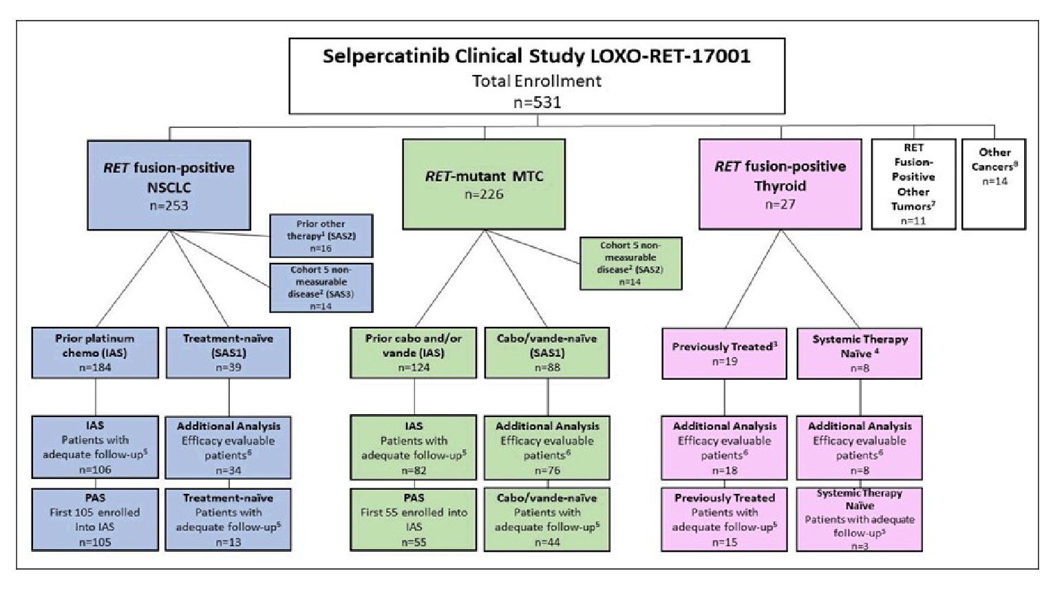 Figure 3 is a graphical representation of the LIBRETTO-001 trial. The trial enrolled 531 patients in total into the following populations: The rearranged during transfection (RET) fusion-positive non–small cell lung cancer (n&nbsp;= 253) population, the RET mutant medullary thyroid cancer population (n&nbsp;= 226), the RET fusion-positive Thyroid (n&nbsp;= 27) population, the RET fusion-positive other tumours population (n&nbsp;= 11), and other Cancers (n&nbsp;= 14) population. The RET fusion-positive non–small cell lung cancer, the RET mutant medullary thyroid cancer, and the RET fusion-positive Thyroid populations were further subgrouped into different subsets based on the characteristics of patients enrolled in the populations to aid in the analysis of outcomes.
