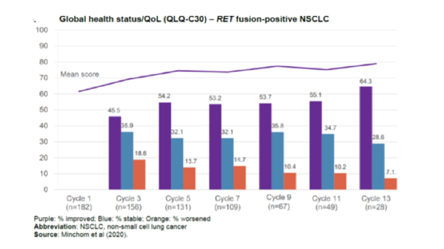 In Figure 5, the global Health Status/QoL of the Quality of Life Questionnaire-Core 30 questionnaire in RET fusion-positive non–small cell lung cancer patients is presented. The mean score line increases from cycle 1 to cycle 5 and remains fairly constant from cycle 5 to cycle 13 with a slight increase at cycle 13. Histograms are presented at each cycle which represent the percentage of patients that improved, were stable, and worsened during the cycle. The length of the histograms varies for each attribute and at each cycle. No data are presented for cycle 1.