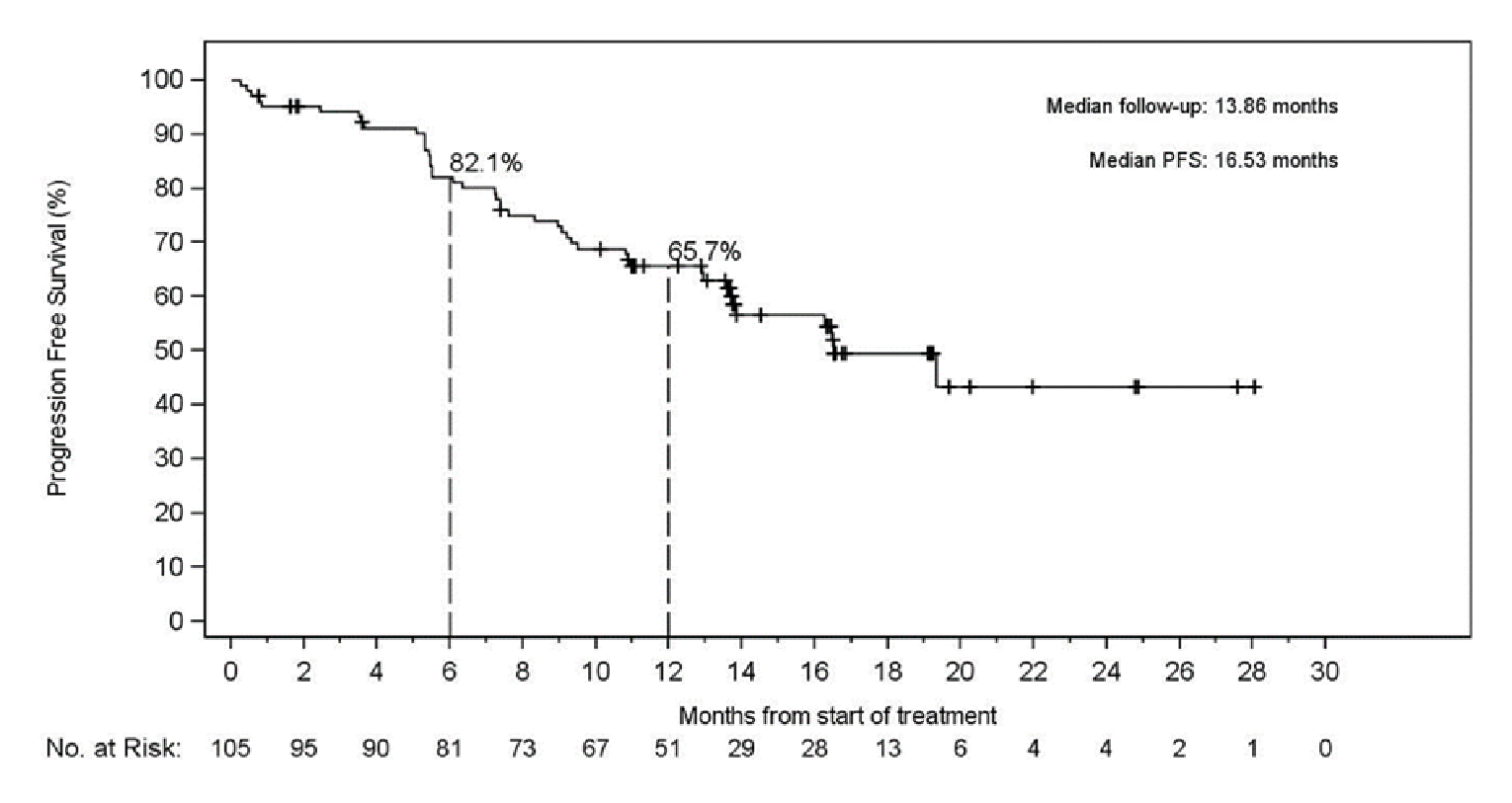In this Kaplan–Meier plot of progression-free survival in the primary analysis set (RET fusion-positive non–small cell lung cancer with prior platinum chemotherapy) population based on the independent radiographic committee assessment, the number of at-risk patients receiving selpercatinib at 0, 2, 4, 6, 8, 12, 14, 16, 18, 20, 22, 24, 26, 28, and 30 months was 105, 95, 90, 81, 73, 67, 51, 29, 28, 13, 6, 4, 4, 2, 1, and 0, respectively. The median PFS was 16.53 months.