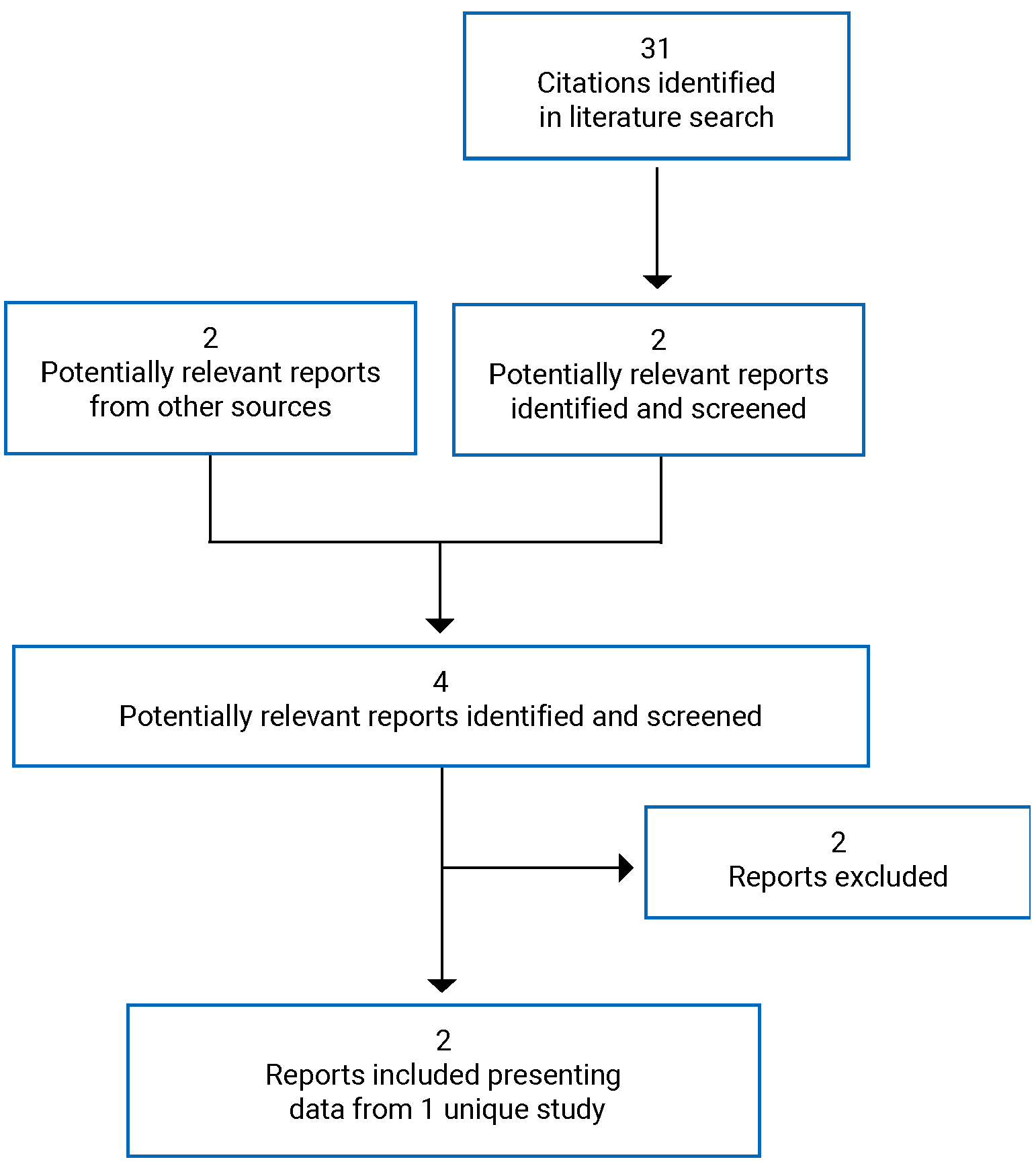 A total of 31 citations were identified in the literature search, of which 2 were considered potentially relevant reports; and 23 potentially relevant reports were identified from other sources. Of these, 3 full-text reports were retrieved for scrutiny. In total, 1 report of 1 study was included in the CADTH review.