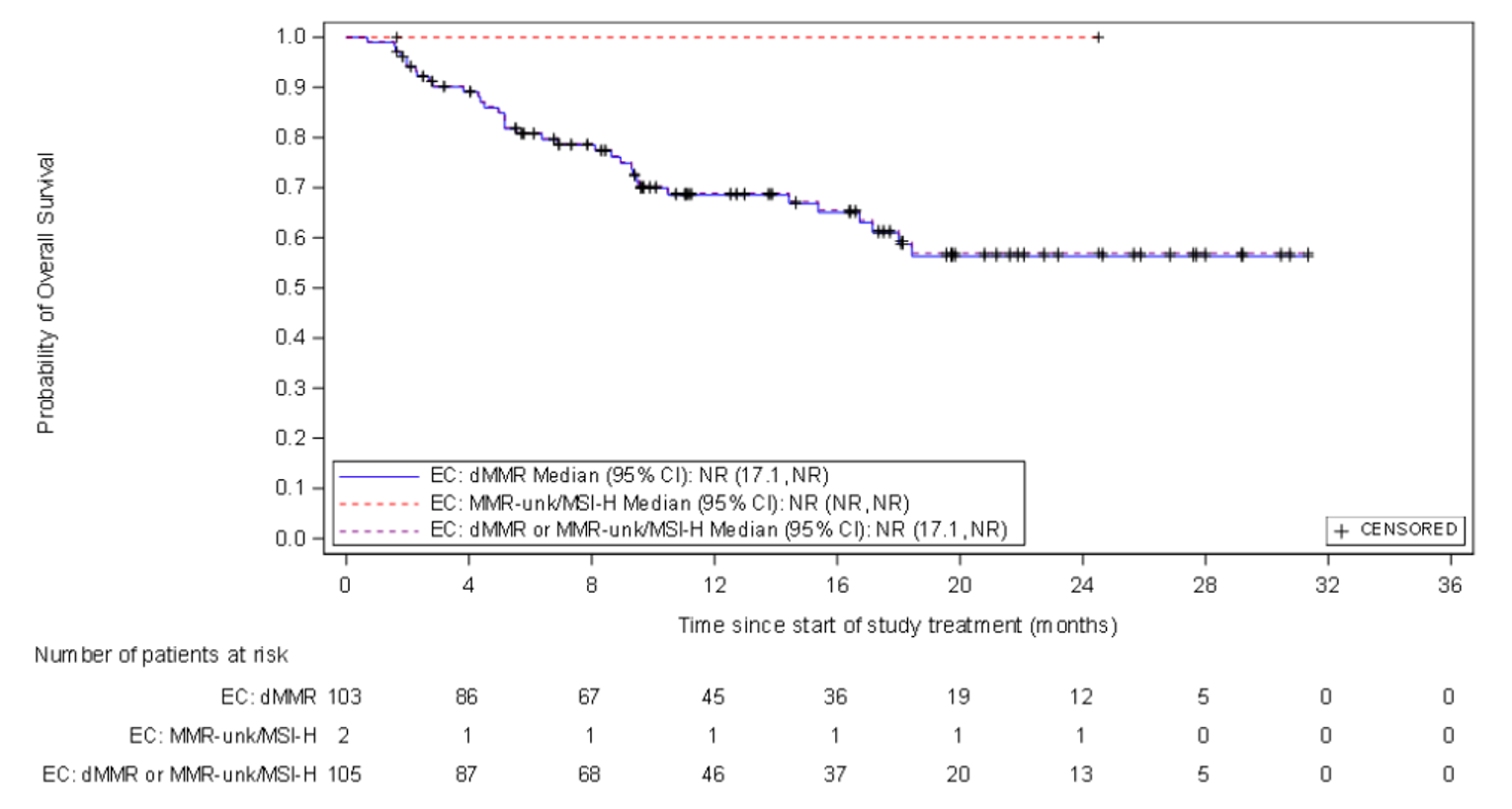Kaplan-Meier estimates of OS at IA-2 in patients with dMMR or MSI-H EC for the Secondary Efficacy Analysis Dataset. The total number of at-risk patients in the dMMR or MMR-unk/MSI-H EC at 0, 4, 8, 12, 16, 20, 24, 28, 32, and 36 months was 87, 68, 46, 37, 20, 13, 5, 0, 0, respectively.