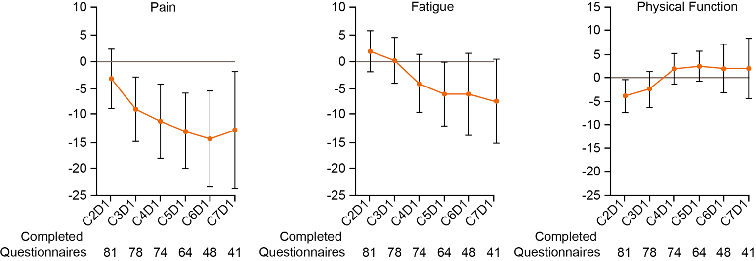 Three graphs of the mean change in pain, fatigue, and physical functioning from cycle 2 to cycle 7 at IA-2 in the safety analysis dataset.