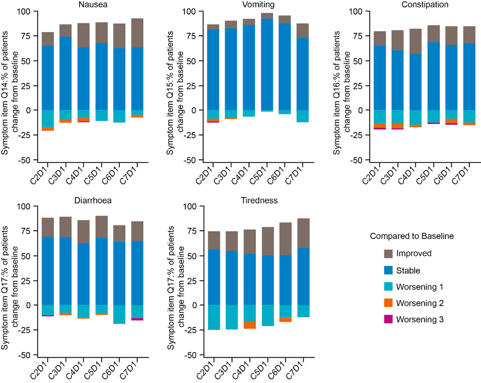 Five graphs showing the mean change in response for symptomatic AEs (i.e., nausea, vomiting, constipation, diarrhea, and tiredness) from cycle 2 to cycle 7 at IA-2 in the safety analysis dataset.