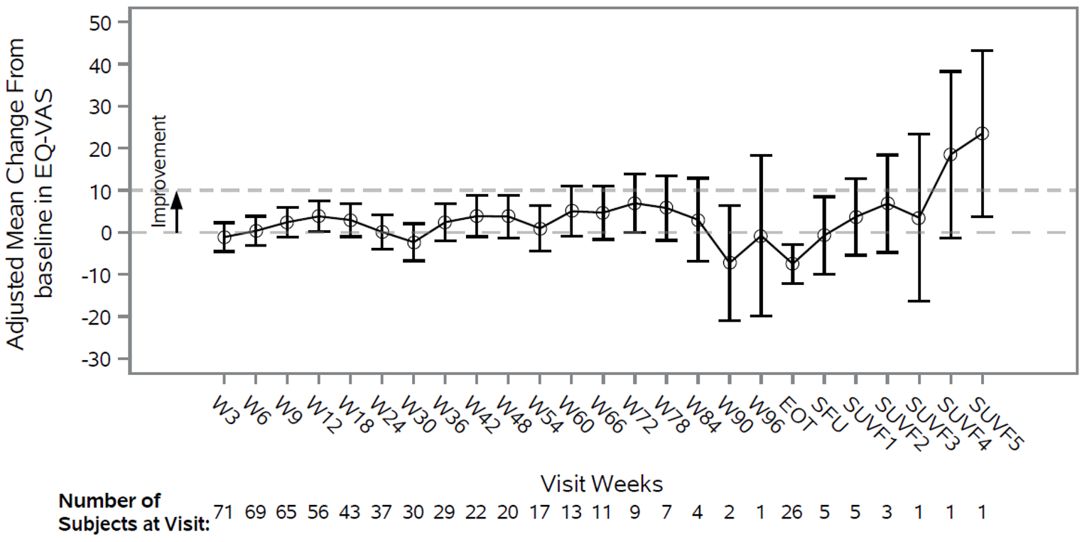 Graph showing the adjusted mean change in EQ-VAS from baseline at IA-2 in the safety analysis dataset.