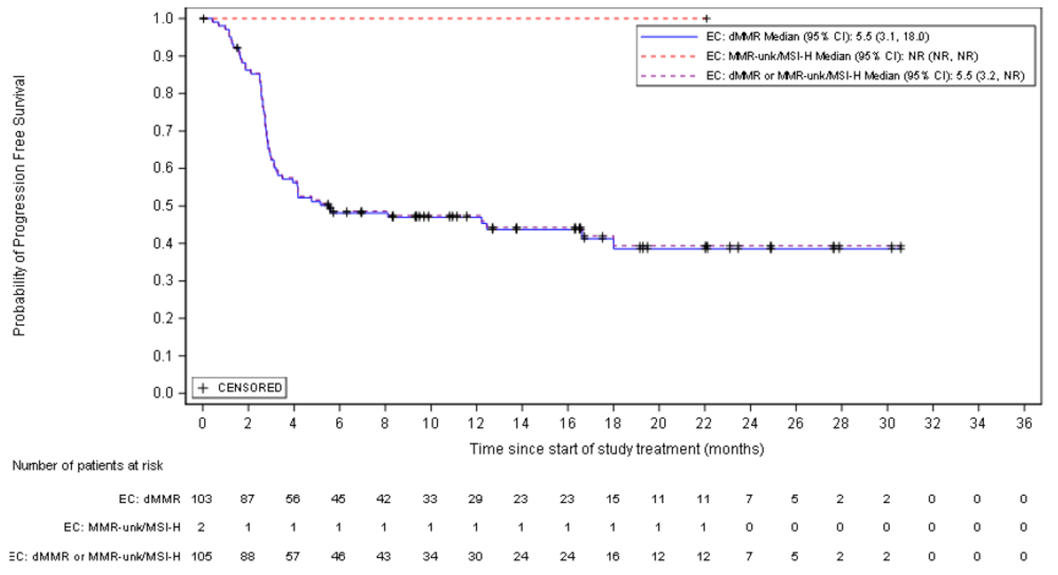 Kaplan-Meier estimates of PFS at IA-2 in patients with dMMR or MSI-H EC for the Secondary Efficacy Analysis Dataset. The total number of at-risk patients in the dMMR or MMR-unk/MSI-H EC at 0, 4, 8, 12, 16, 20, 24, 28, 32, and 36 months was 105, 88, 57, 46, 43, 34, 30, 24, 24, 16, 12, 12, 7, 5, 2, 2, 0, 0, 0, respectively.