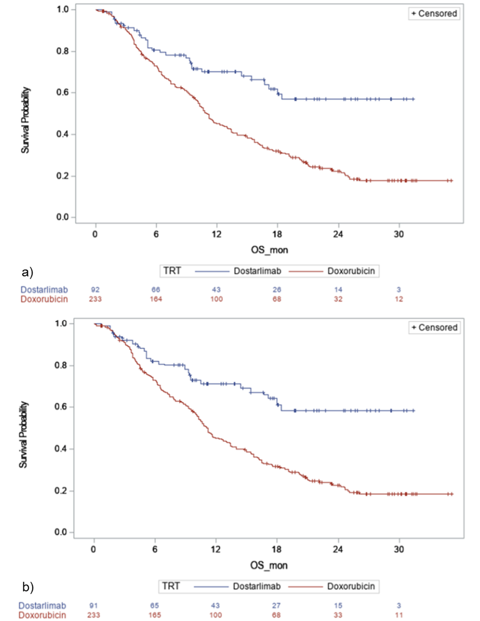 Kaplan-Meier estimates of OS in the stabilized IPTW population.