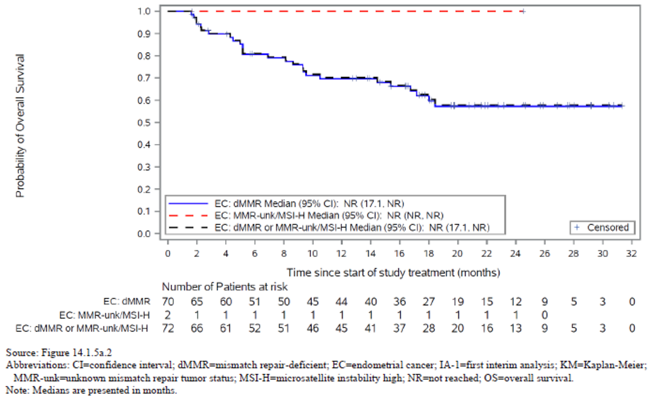Kaplan-Meier estimates of OS in the subset of patients from IA-1 with dMMR or MSI-H EC that were included in IA-2. The total number of at-risk patients in the dMMR or MMR-unk/MSI-H EC at 0, 4, 8, 12, 16, 20, 24, 28, 32, and 36 months was 72, 66, 61, 52, 51, 46, 45, 41, 37, 28, 20, 16, 13, 9, 5, 3, and 0, respectively.