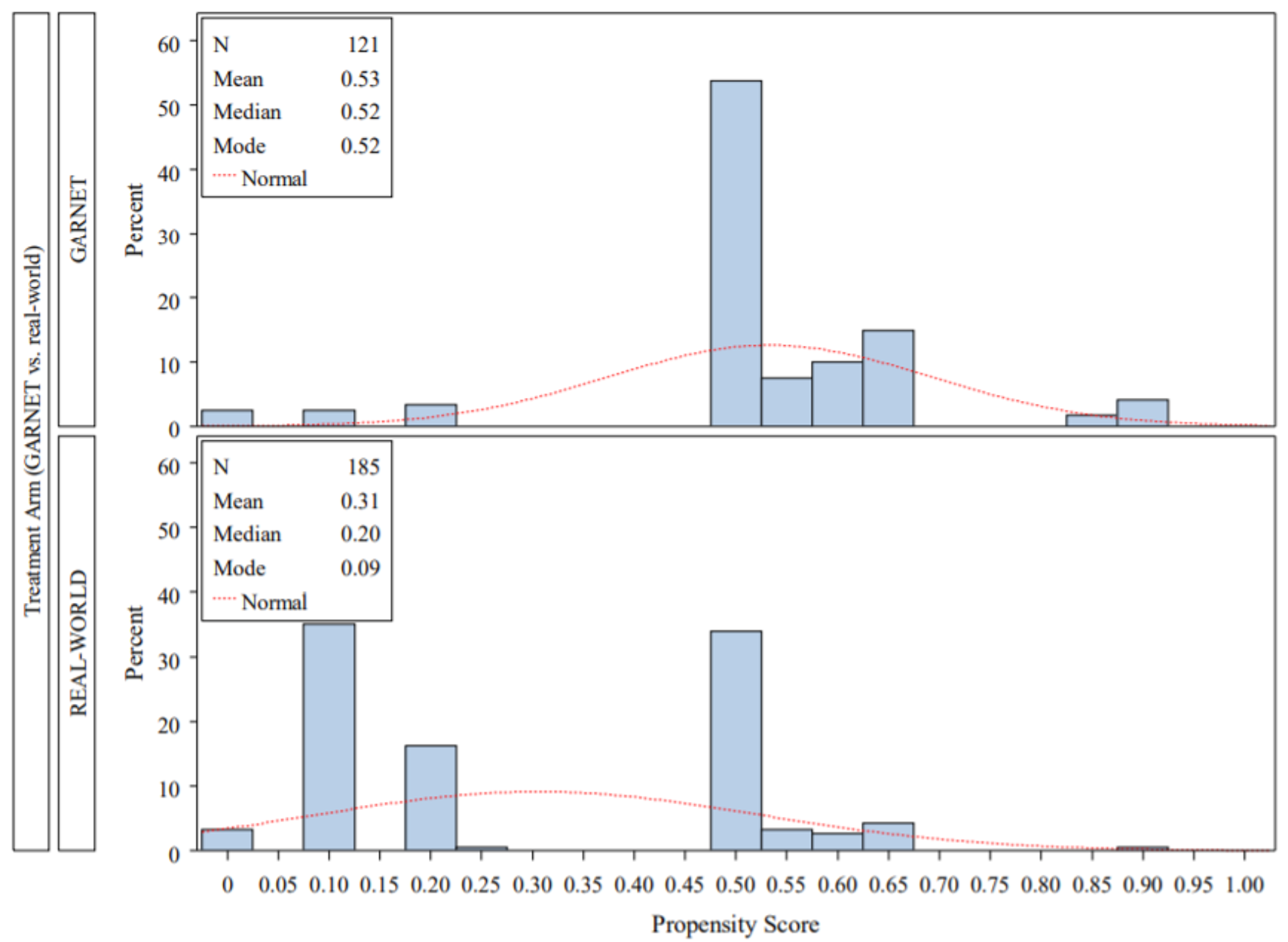 Two bar graphs illustrating the distribution of propensity scores of the GARNET cohort versus the Flatiron real-world cohort.