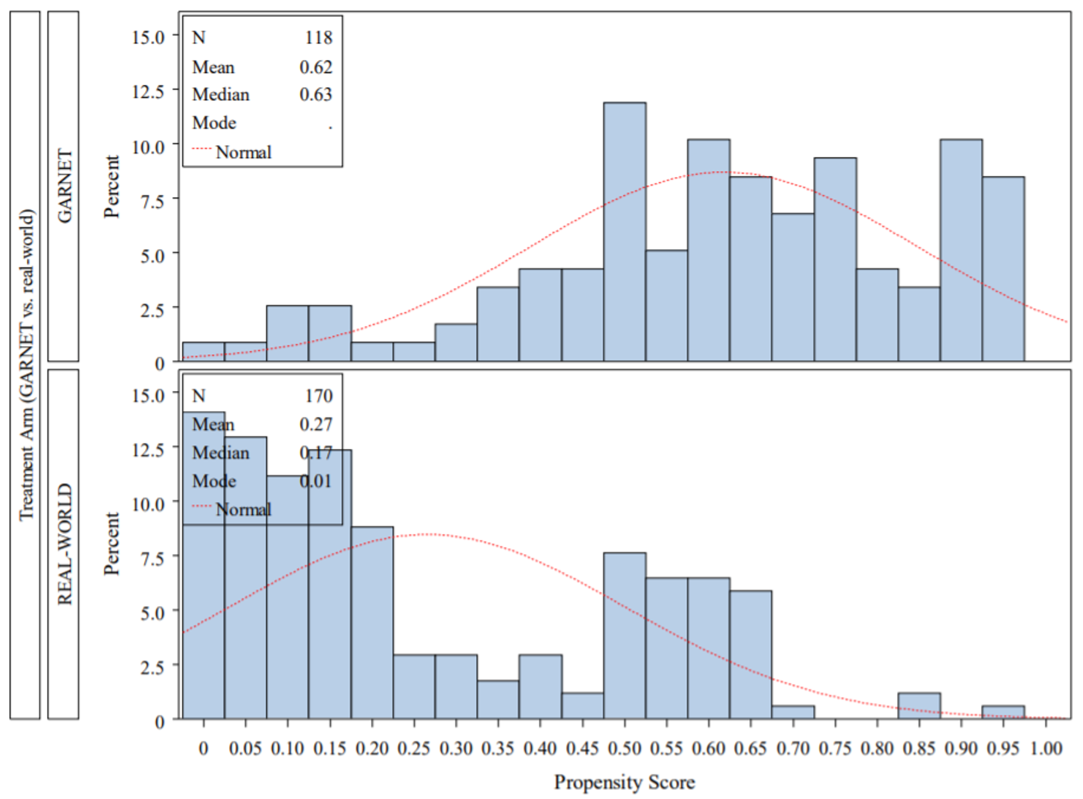 Two bar graphs illustrating the distribution of propensity scores of the GARNET cohort versus the Flatiron real-world cohort.