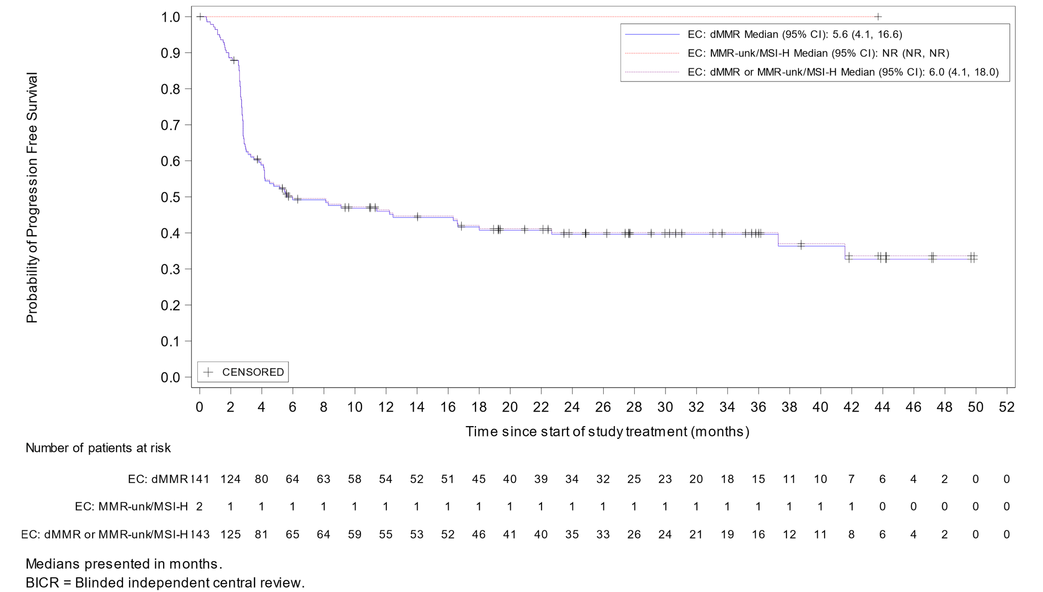 Kaplan-Meier estimates of PFS at IA-3 in patients with dMMR or MSI-H EC for the Secondary efficacy analysis dataset.