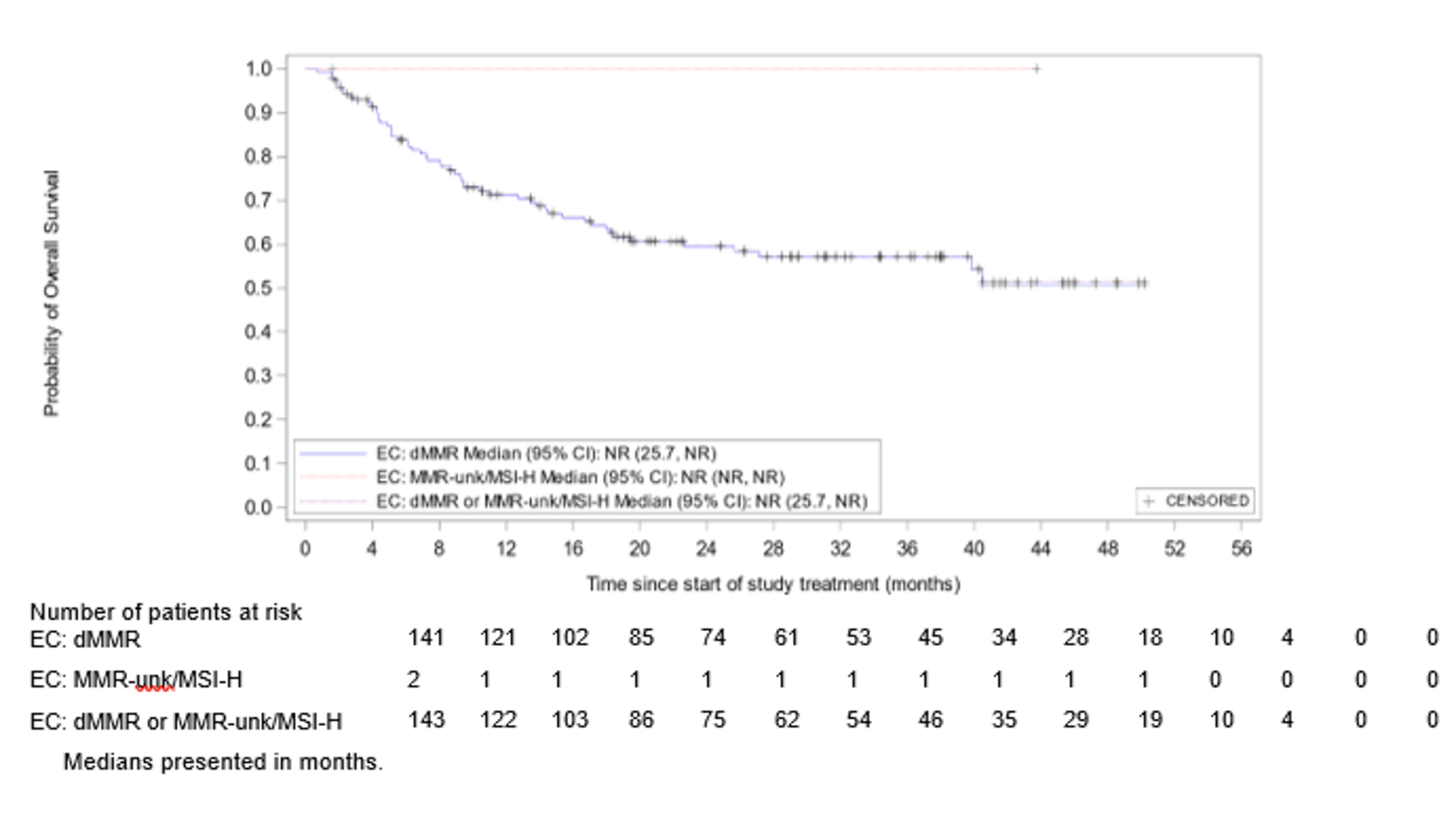 Kaplan-Meier estimates of OS at IA-3 in patients with dMMR or MSI-H EC for the primary efficacy analysis dataset. The total number of at-risk patients in the dMMR or MMR-unk/MSI-H EC at 0, 4, 8, 12, 16, 20, 24, 28, 32, and 36 months was 122, 103, 86, 75, 62, 54, 46, 35, 29, 19, 10, 4, 0, and 0, respectively.