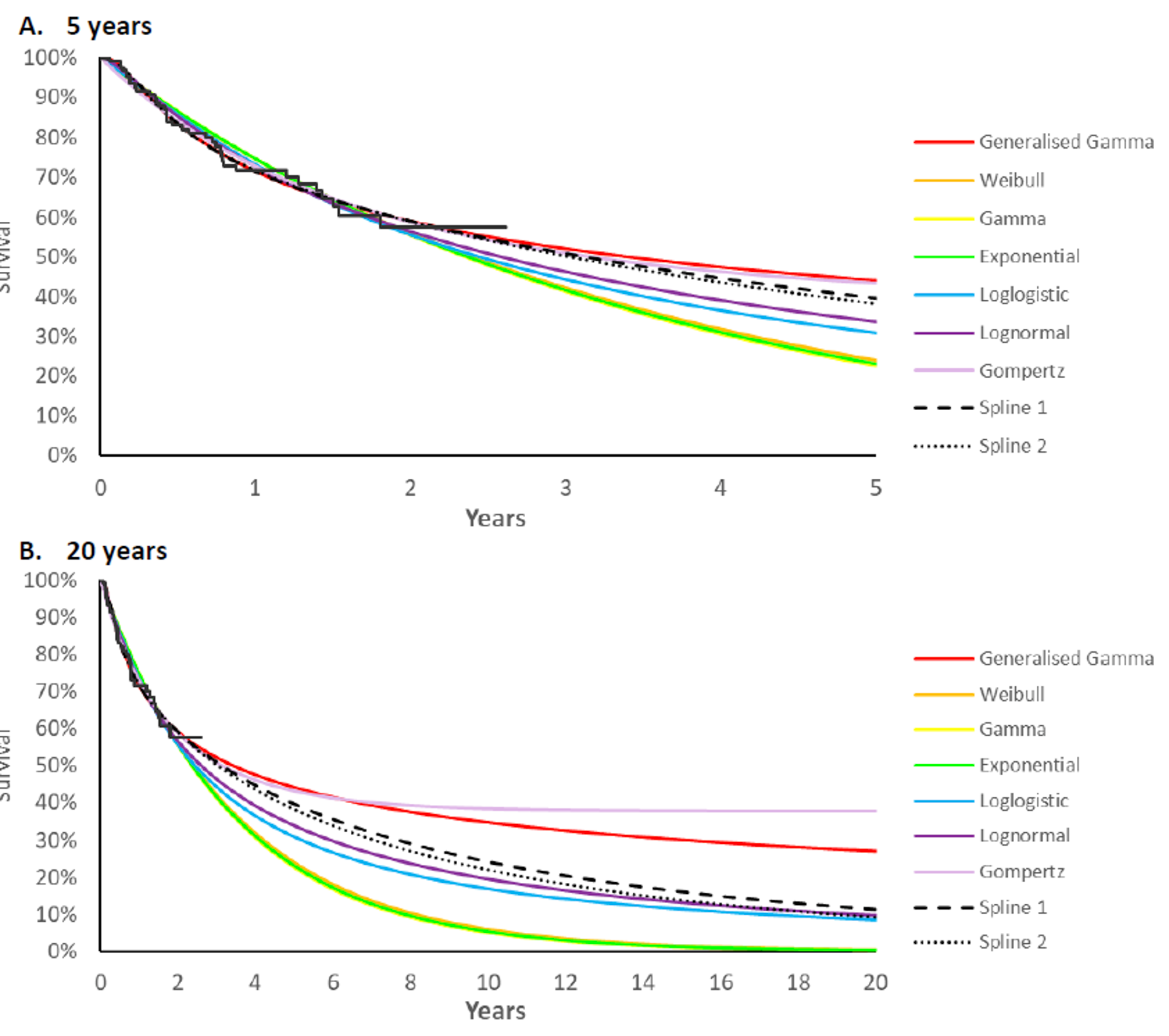 Two figures describing the observed and extrapolated overall survival estimates on a time scale of A) 5 years, and B) 20 years. Multiple curves are shown, with Gompertz representing the highest extrapolated survival (approximately 45% at 5 years) and Gamma representing the lowest extrapolated survival (approximately 22% at 5 years).
