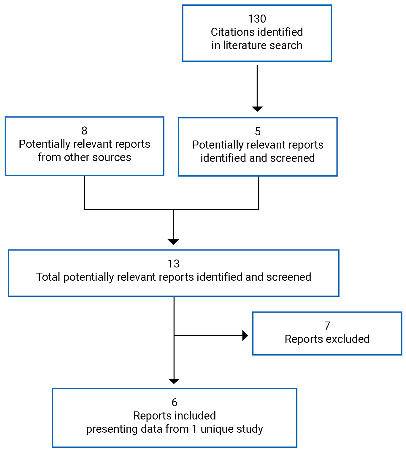 130 citations were initially identified and 125 were excluded, while 8 additional potentially relevant reports were retrieved for scrutiny, resulting in a total of 13 reports screened in full text; 7 of these were excluded and 6 were included in the review. These 6 reports represent 1 single study (LIBRETTO001).