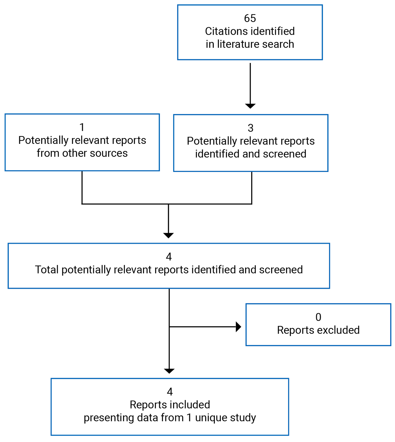 A total of 65 citations were identified in the literature search, of which 3 potentially relevant reports were identified. One additional potentially relevant report was identified from other sources. Of the 4 potentially relevant full-text reports retrieved for scrutiny, none were excluded. Finally, 4 reports presenting data from 1 unique study were included in the review.