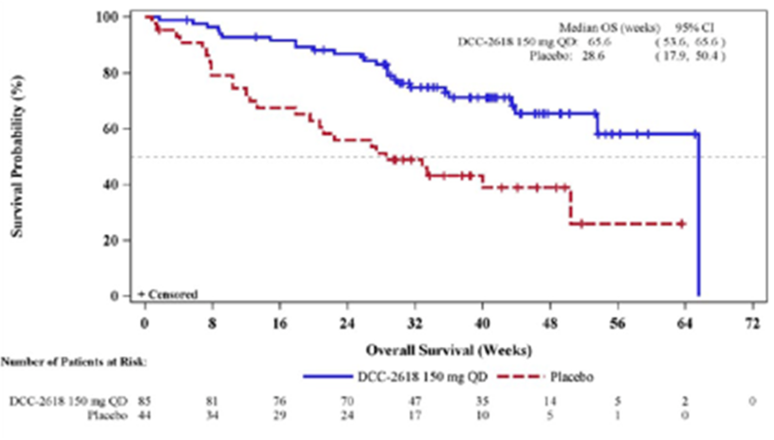 In this Kaplan-Meier analysis of OS among the ITT population during the DB period of the INVICTUS trial as of the May 31, 2019, database lock, patients randomized to receive placebo had OS probabilities of approximately 75% at 10 weeks, approximately 50% at 28 weeks, and approximately 25% at 50 weeks. By contrast, patients randomized to receive ripretinib 150 mg once daily during the DB period had OS probabilities of approximately 75% at 31 weeks and approximately 60% at the end of the observation period at 65 weeks. Median OS was 65.6 (95% CI, 53.6 to 65.6) weeks among patients randomized to receive ripretinib 150 mg once daily during the DB period and 28.6 (95% CI, 17.9 to 50.4) weeks among patients randomized to receive placebo during the DB period. The number of at-risk patients randomized to receive ripretinib 150 mg once daily during the DB period at 0, 8, 16, 24, 32, 40, 48, 56, and 64 weeks was 85, 81, 76, 70, 47, 35, 14, 5, 2, and 0, respectively. The number of at-risk patients randomized to receive placebo during the DB period at 0, 8, 16, 24, 32, 40, 48, 56, and 64 weeks was 44, 34, 29, 24, 17, 10, 5, 1, and 0, respectively.
