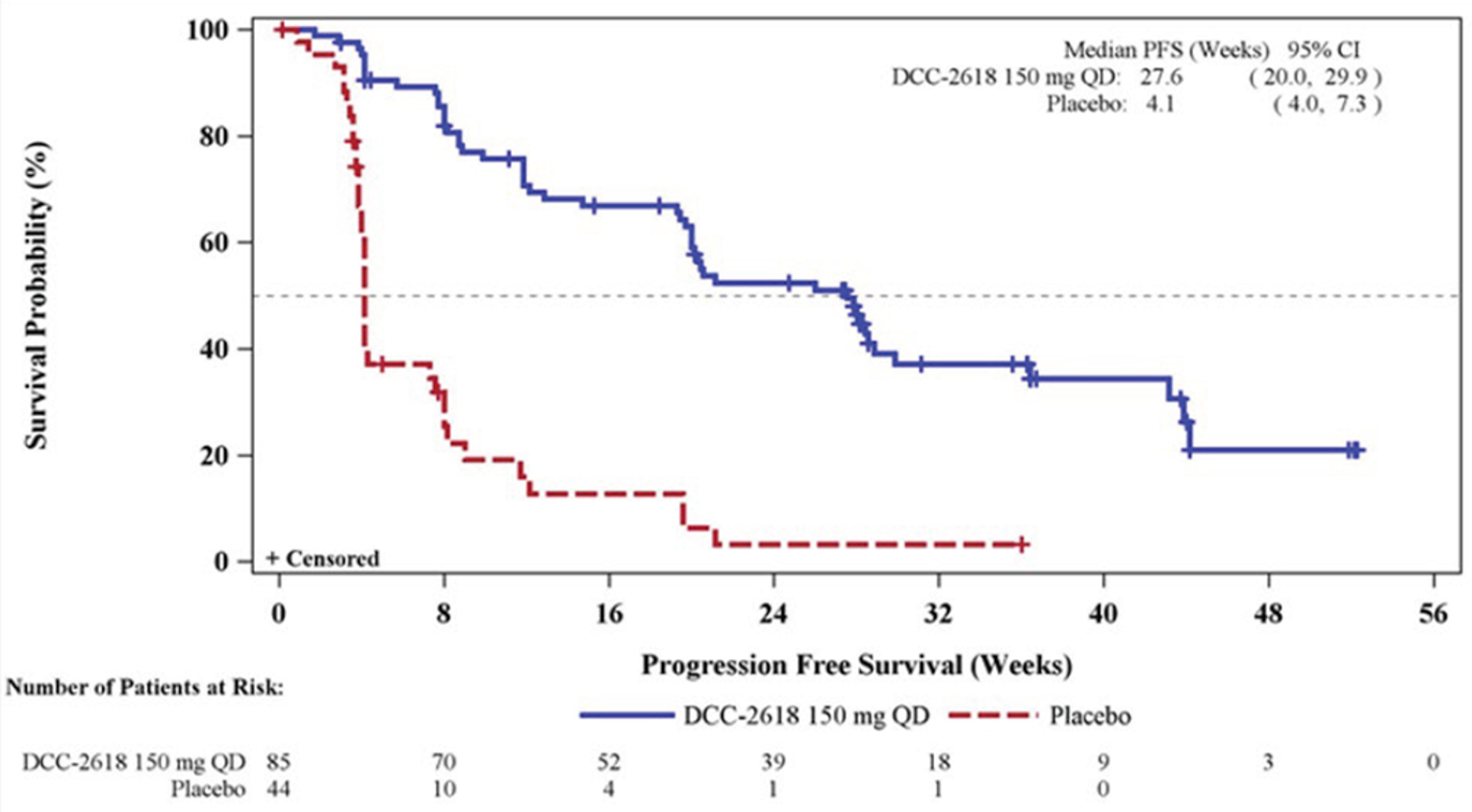 In this Kaplan-Meier analysis of PFS among the ITT population during the DB period of the INVICTUS trial as of the May 31, 2019, database lock, patients randomized to receive placebo had PFS probabilities of approximately 75% at 3 weeks, approximately 50% at 4 weeks, and approximately 25% at 8 weeks. By contrast, patients randomized to receive ripretinib 150 mg once daily during the DB period had PFS probabilities of approximately 75% at 12 weeks, approximately 50% at 28 weeks, and approximately 25% at 44 weeks. Median PFS was 27.6 (95% CI, 20.0 to 29.9) weeks among patients randomized to receive ripretinib 150 mg once daily during the DB period and 4.1 (95% CI, 4.0 to 7.3) weeks among patients randomized to receive placebo during the DB period. The number of at-risk patients randomized to receive ripretinib 150 mg once daily during the DB period at 0, 8, 16, 24, 32, 40, 48, and 56 weeks was 85, 70, 52, 39, 18, 9, 3, and 0, respectively. The number of at-risk patients randomized to receive placebo during the DB period at 0, 8, 16, 24, 32, and 40 weeks was 44, 10, 4, 1, 1, and 0, respectively.
