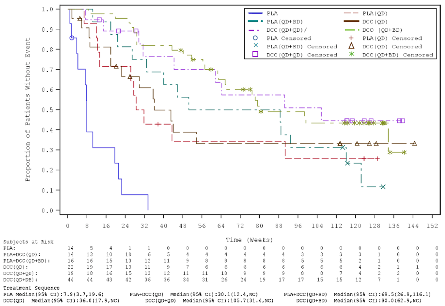 This Kaplan-Meier analysis of OS among the ITT population of the INVICTUS trial as of the January 15, 2021 database lock shows OS probabilities for the following 6 subgroups of patients: (i) patients randomized to placebo during the DB period who did cross over, (ii) patients randomized to placebo during the DB period who crossed over to OL ripretinib 150 mg once daily but did not escalate the dosage; (iii) patients randomized to placebo during the DB period who crossed over to OL ripretinib 150 mg once daily and subsequently dose escalated to 150 mg twice daily; (iv) patients randomized to ripretinib 150 mg once daily during the DB period who did not receive OL treatment; (v) patients randomized to ripretinib 150 mg once daily during the DB period who continued to receive this dose for OL treatment; and (vi) patients randomized to ripretinib 150 mg once daily during the DB period who subsequently dose escalated to 150 mg twice daily for OL treatment.