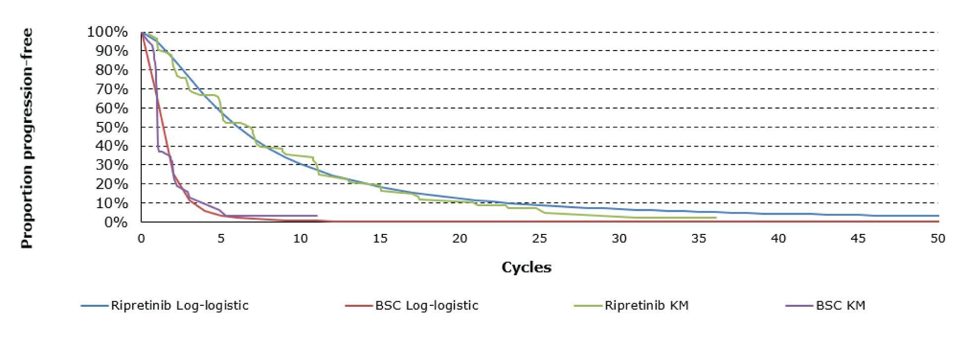 Two Kaplan-Meier curves for progression-free survival for ripretinib and best supportive care. The lower of the 2 curves is best supportive care and the higher is ripretinib. Both Kaplan-Meier curves are based on the INVICTUS trial (N = 129; mean age = 60 years). Survival curves were statistically fitted to the observed Kaplan-Meier survival data and used to extrapolate progression-free survival beyond the trial period.