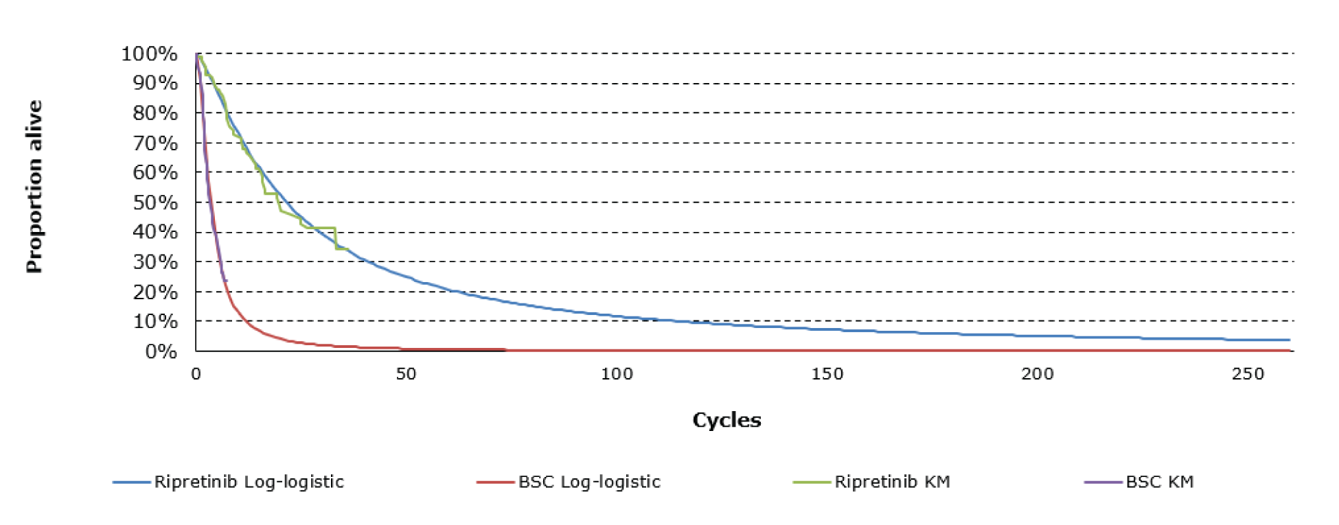 Two Kaplan-Meier curves for overall survival of ripretinib and best supportive care. The lower of the 2 curves is best supportive care and the higher is ripretinib. Both Kaplan-Meier curves are based on the INVICTUS trial (N = 129; mean age = 60 years). Survival curves were statistically fitted to the observed Kaplan-Meier survival data and used to extrapolate progression-free survival beyond the trial period.