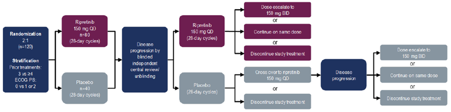 A flow chart illustrating the design of INVICTUS, a 2-arm, placebo-controlled, DB multi-centre RCT with an OL period of active treatment comparing the efficacy of ripretinib with placebo among patients with advanced GIST who had received at least 3 prior anticancer therapies (imatinib, sunitinib, and regorafenib). Approximately 120 patients were randomized 2:1 to ripretinib 150 mg once daily or placebo on a 28-day cycle. Randomization was stratified by prior anticancer therapies (3 versus ≥&nbsp;4) and ECOG PS (0 versus 1 or 2). Patients were treated until progression, unacceptable toxicity, or withdrawal of IC. Disease progression was evaluated by blinded IRR. After progression, patients who received placebo in the DB period could cross over during the OL period to receive ripretinib 150 mg once daily or discontinue study treatment, while patients who received ripretinib 150 mg once daily in the DB period could either continue on the same dose, escalate the dosage to ripretinib 150 mg twice daily, or discontinue study treatment. Patients who received placebo in the DB period and crossed over to ripretinib 150 mg once daily during the open-label period and subsequently progressed could either continue on the same dose, escalate the dosage to ripretinib 150 mg twice daily, or discontinue study treatment.