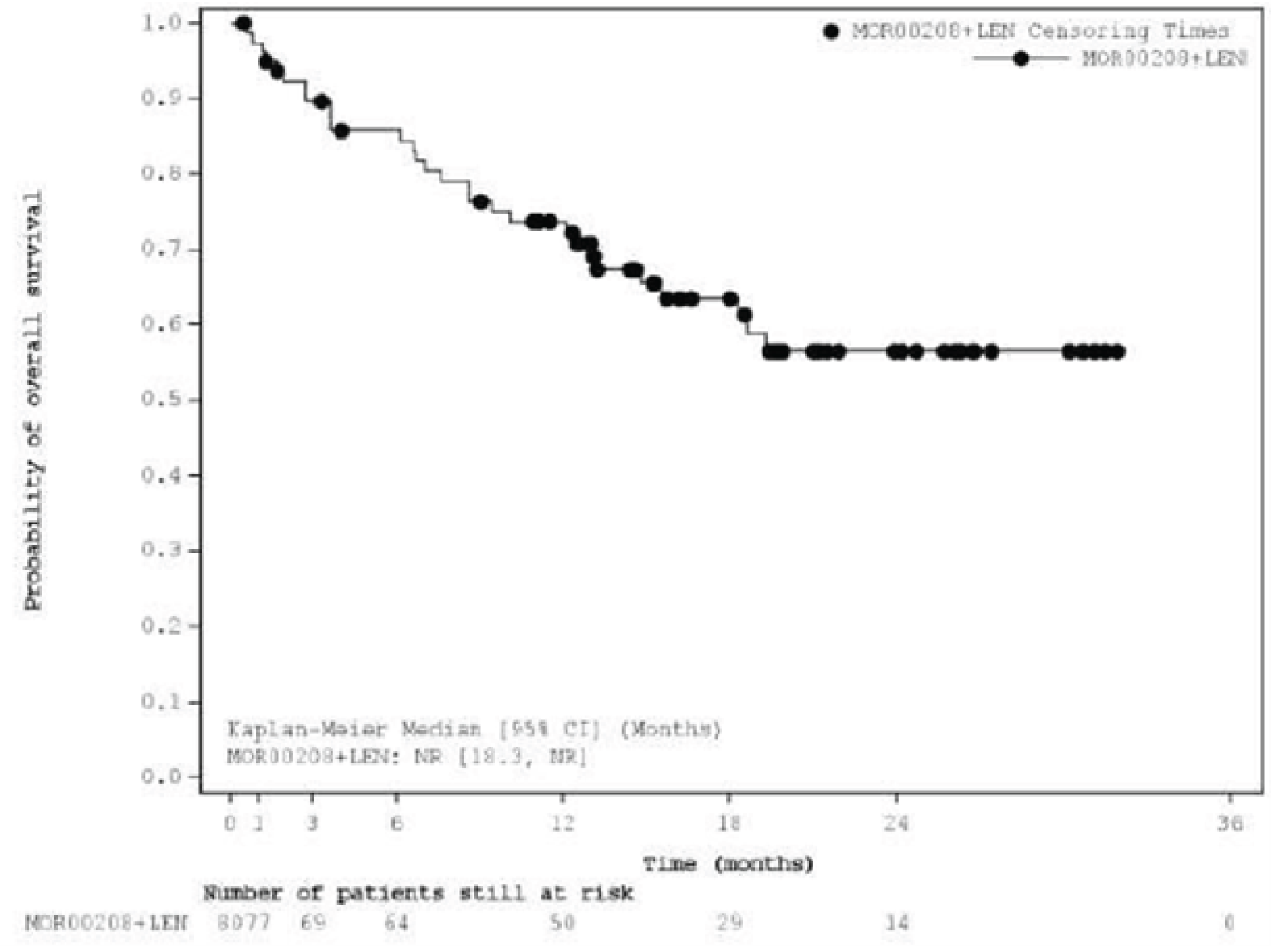 Kaplan–Meier curve of OS from month 0, with 80 patients still at risk, until month 36, with 0 patients still at risk. The curve decreases until it plateaus at approximately 18 months, when 29 patients were still at risk.