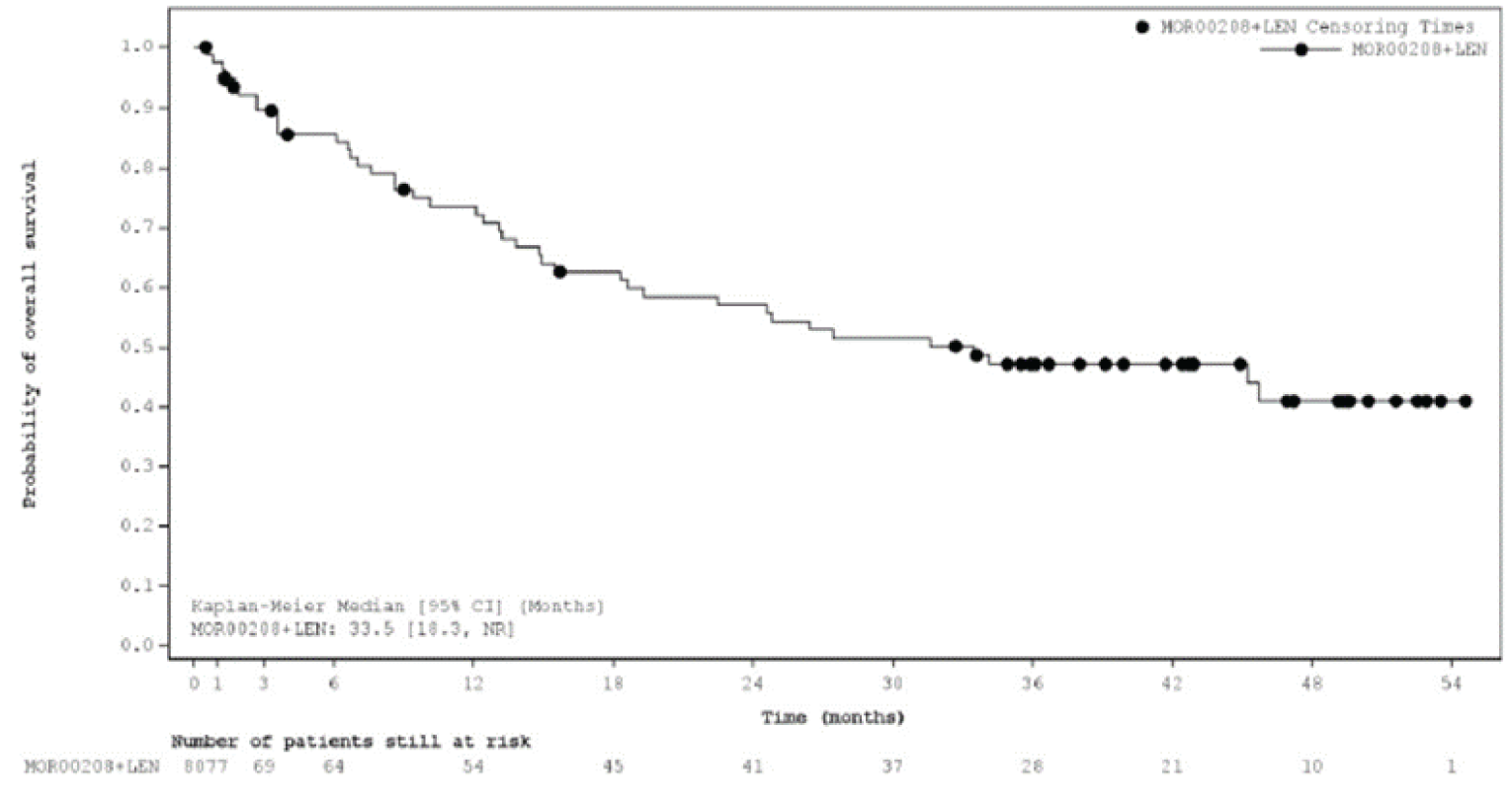 Kaplan–Meier curve of OS from month 0, with 80 patients still at risk, until month 54, with 1 patient still at risk. The curve decreases until it plateaus from approximately month 34 to month 45, decreases, and then plateaus again.