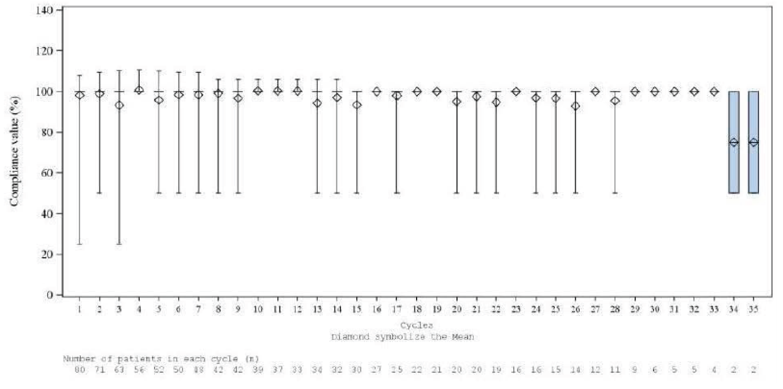 Boxplot with x-axis ranging from Cycle 1 to Cycle 35. The y-axis is the compliance value (%), ranging from 0% to 140%. The median compliance value was approximately 100% from Cycle 1 to Cycle 33. From cycle 1 to 14, the whisker shows a maximum of approximately 105 to 110%. The whiskers show minimums of approximately 25% at cycle 1 and cycle 3. Minimums at other cycles from cycle 2 to 28 were often approximately 50%. No whiskers or interquartile range boxes are shown at cycles 29 to 33. At cycles 34 and 35, the median is approximately 75% and the interquartile range box is from approximately 50% to 100%.