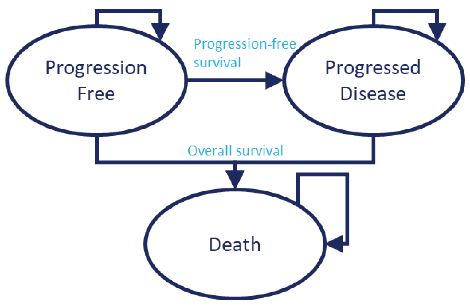 The figure depicts the sponsor’s 3 state partitioned survival model. In each cycle, patients can remain in the progression-free state, or transition to the progressed disease or death states. Patients can then remain in the progressed disease state or progress to death.