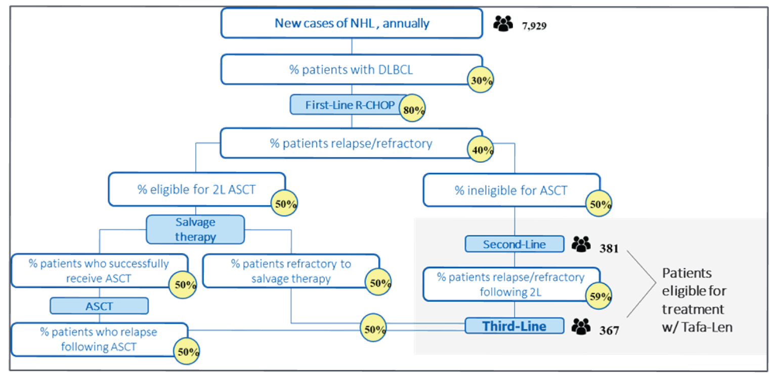 This figure depicts how the number of eligible patients are determined. It begins with the number of new cases of NHL per year (n = 7,929), and from this point considers the proportion of patients with DLBCL, those that received first-line R-CHOP, who then relapsed or were refractory. At this point patients were either eligible for ASCT or not. If eligible for second-line ASCT, patients had salvage therapy and either successfully received ASCT or did not. Those that did not receive ASCT or relapsed following ASCT were eligible for tafasitamab plus lenalidomide. If patients were ineligible for ASCT, they could receive a second-line treatment prior to tafasitamab plus lenalidomide, or receive tafasitamab plus lenalidomide as second-line therapy.