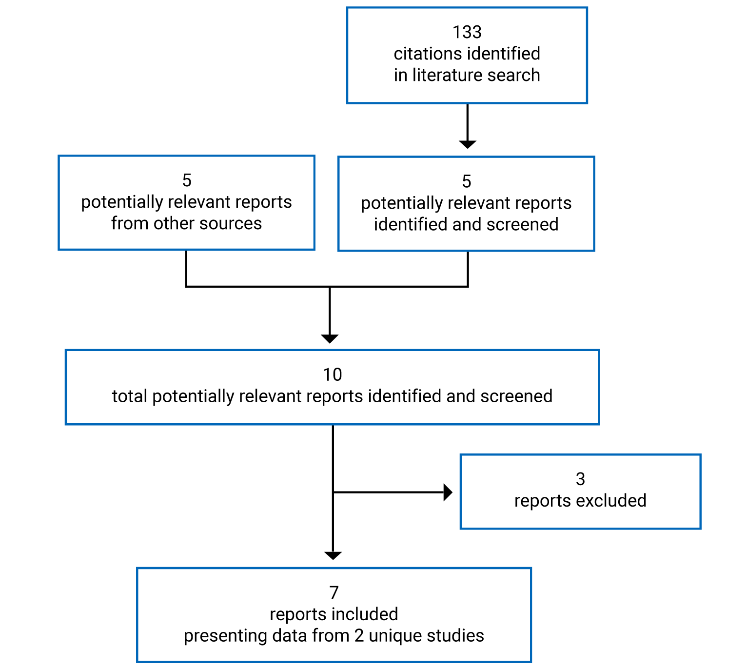 A flow diagram of included and excluded studies. A total of 133 citations were identified, of which 5 were considered potentially relevant reports; and 5 potentially relevant report was identified from other sources. Of these, 10 full text reports were retrieved for scrutiny. In total, 7 reports of 2 unique studies were included in the CADTH review.
