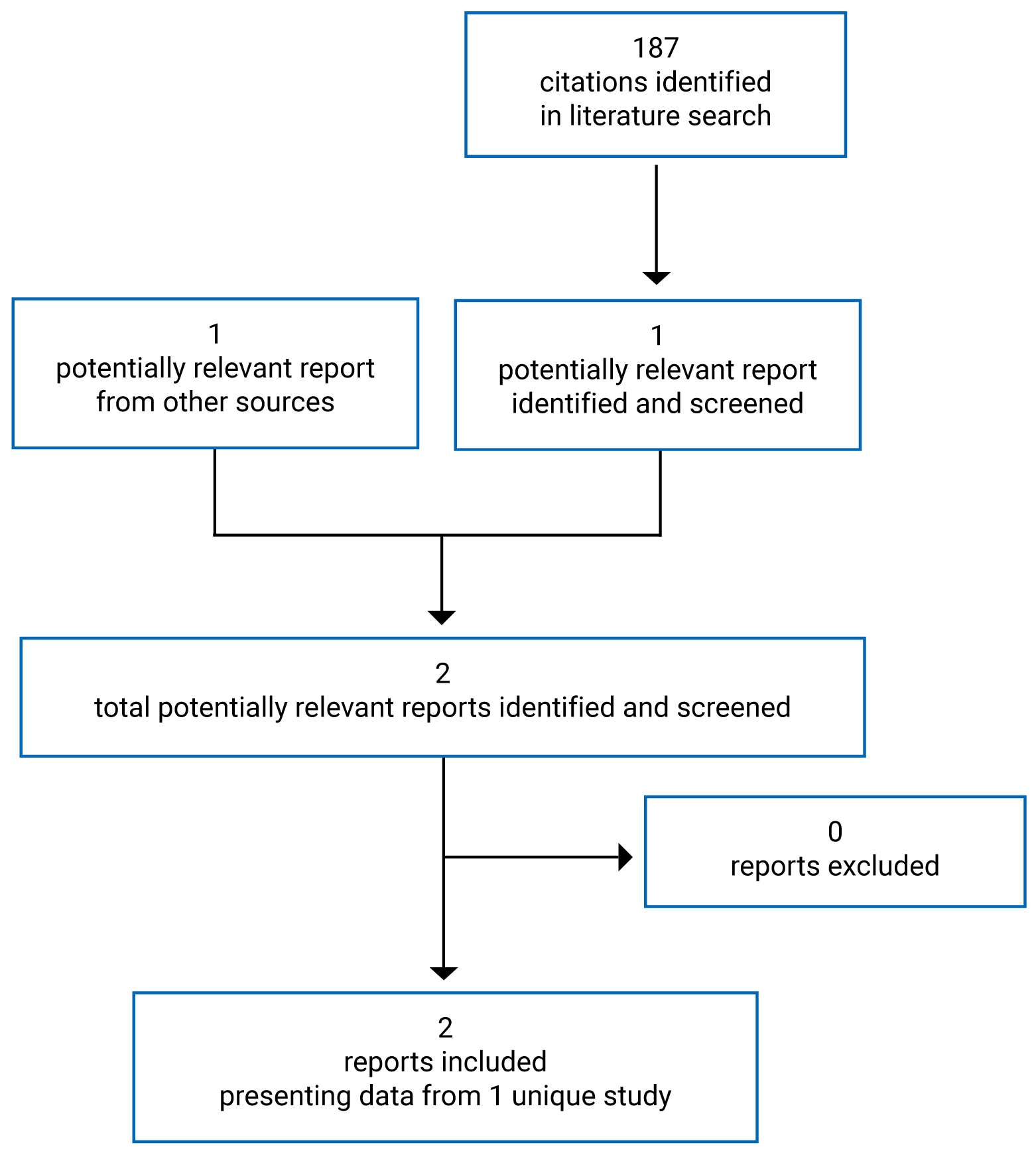 187 citations were identified in the literature search, of which 1 was potentially relevant. An additional report from the grey literature was potentially relevant. After full-text reports were reviewed, all 2 reports representing 1 unique study were included in the systematic review section.