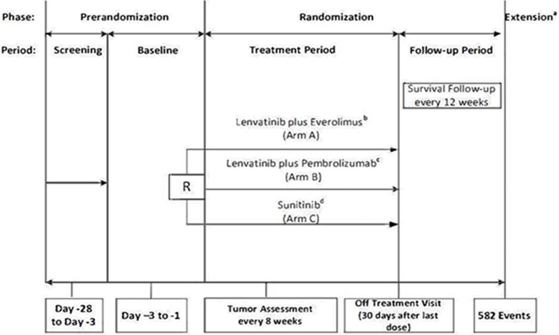 Figure representing the study design implemented in the CLEAR trial. All patients recruited underwent pre-screening to confirm diagnosis of RCC with a clear cell component. Patient consent and eligibility were confirmed at screening followed by a baseline phase to establish disease characteristics. Patients were then randomized using an interactive voice and web response system to receive either LEN plus everolimus (arm A), or LEN-PEM (arm B), or SUN alone (arm C). Tumour assessments were conducted during this period every 8 weeks. Once a patient was taken off treatment, they entered the follow-up period (begins 30 days after the last dose) where follow-up assessments were conducted every 12 weeks. The extension phase consisted of patients still receiving study treatments (in any of the arms) or those who had transitioned into the follow-up phase by the interim data cut-off.