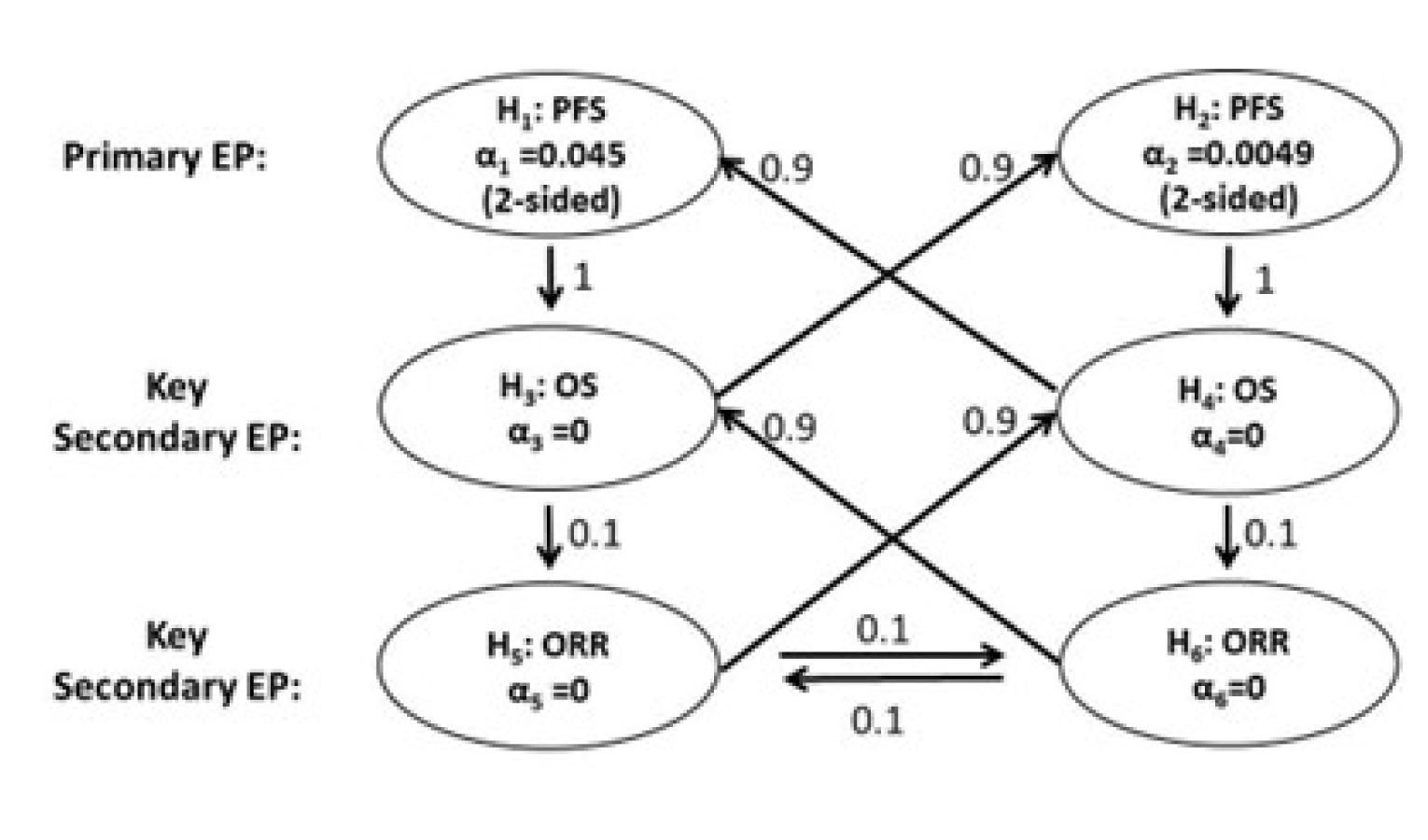 Graphic representing the initial alpha allocation (the remaining alpha was 0.0499) for each hypothesis test stated in the CLEAR trial and the graphical approach for multiple analyses of PFS, OS, and ORR. The initial 2-sided test for each hypothesis is presented in each ellipse. The weights for reallocation from each hypothesis to the others are shown in the boxes on the lines connecting hypotheses.