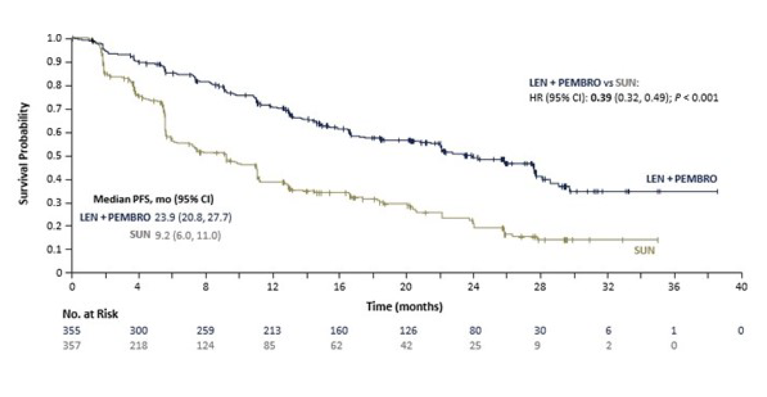 Graph of the Kaplan-Meier analysis of PFS for patients enrolled in the CLEAR trial, the number of at-risk patients treated receiving LEN-PEM at 0, 4, 8, 12, 16, 20, 24, 28, 32, 34, 36, and 40 months was 355, 300, 259, 213, 160, 126, 80, 30, 6, 3, 1, and 0, respectively. The number of at-risk patients receiving SUN at 0, 4, 8, 12, 16, 20, 24, 28, 32, 34, and 36 months was 357, 218, 124, 85, 62, 42, 25, 9, 2, and 0, respectively. Separation of the Kaplan-Meier curves is maintained over time.