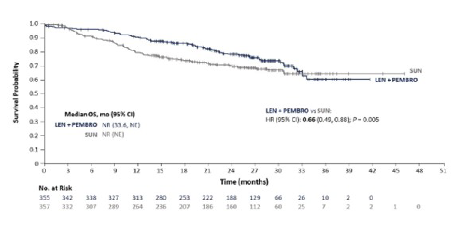 Graph of Kaplan-Meier analysis of overall survival for patients with renal cell carcinoma, the number of at-risk patients receiving LEN-PEM at 0, 3, 6, 9, 12, 15, 18, 21, 24, 27, 30, 33, 36, 39, and 42 months was 355, 342, 338, 327, 313, 280, 253, 222, 188, 129, 66, 26, 10, 2, and 0 months, respectively. The number of at-risk patients receiving SUN arm at 0, 3, 6, 9, 12, 15, 18, 21, 24, 27, 30, 33, 36, 39, 42, 45, and 48 months was 357, 332, 307, 289, 264, 236, 207, 186, 160, 112, 60, 25, 7, 2, 2, 1, and 0, respectively. The separation of the Kaplan-Meier curves is not maintained over time. The curve crosses over at 33 months.