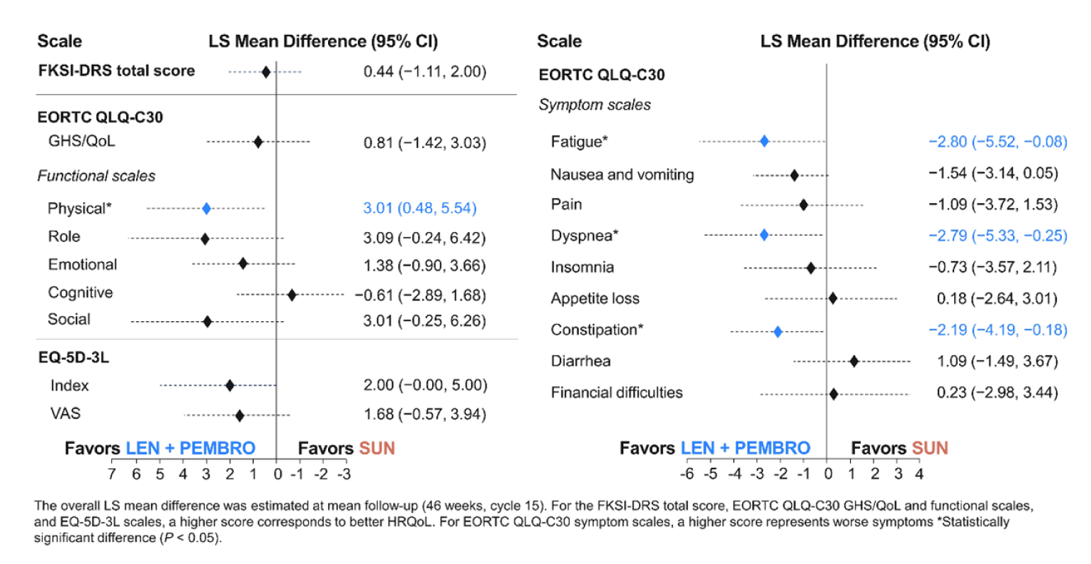 Forest plots of the least squares mean difference estimates obtained with their corresponding 95% confidence intervals for different questionnaires administered to patients in the CLEAR trial (FKSI-DRS total score, the EORTC QLQ-C30 questionnaire and the EQ-5D-3L questionnaires) administered to patients receiving LEN-PEM and sunitinib in the CLEAR trial. Estimates with their confidence intervals obtained in the HRQoL scales that fall entirely to the left of the line favour the LEN-PEM treatment and those that fall entirely to the right of the line favour SUN.