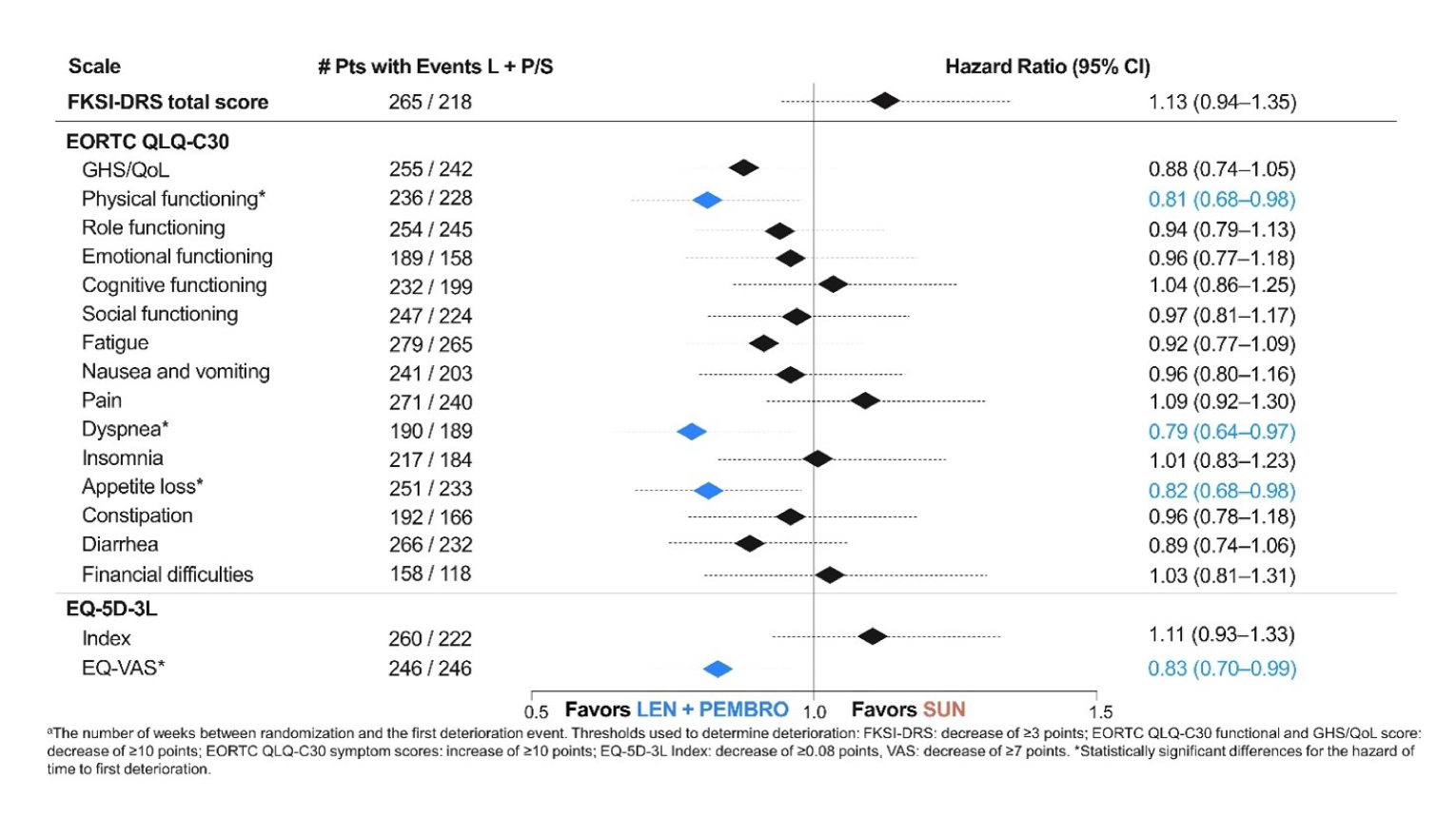 Forest plot of time to first deterioration estimates obtained with their corresponding 95% confidence intervals for different questionnaires administered to patients in the CLEAR trial (FKSI-DRS total score, the EORTC QLQ-C30, and the EQ-5D-3L) administered to patients receiving lenvatinib plus pembrolizumab and sunitinib in the CLEAR trial. Estimates with their confidence intervals obtained in the HRQoL scales that fall entirely to the left of the line favour the lenvatinib plus pembrolizumab treatment and those that fall entirely to the right of the line favour sunitinib.