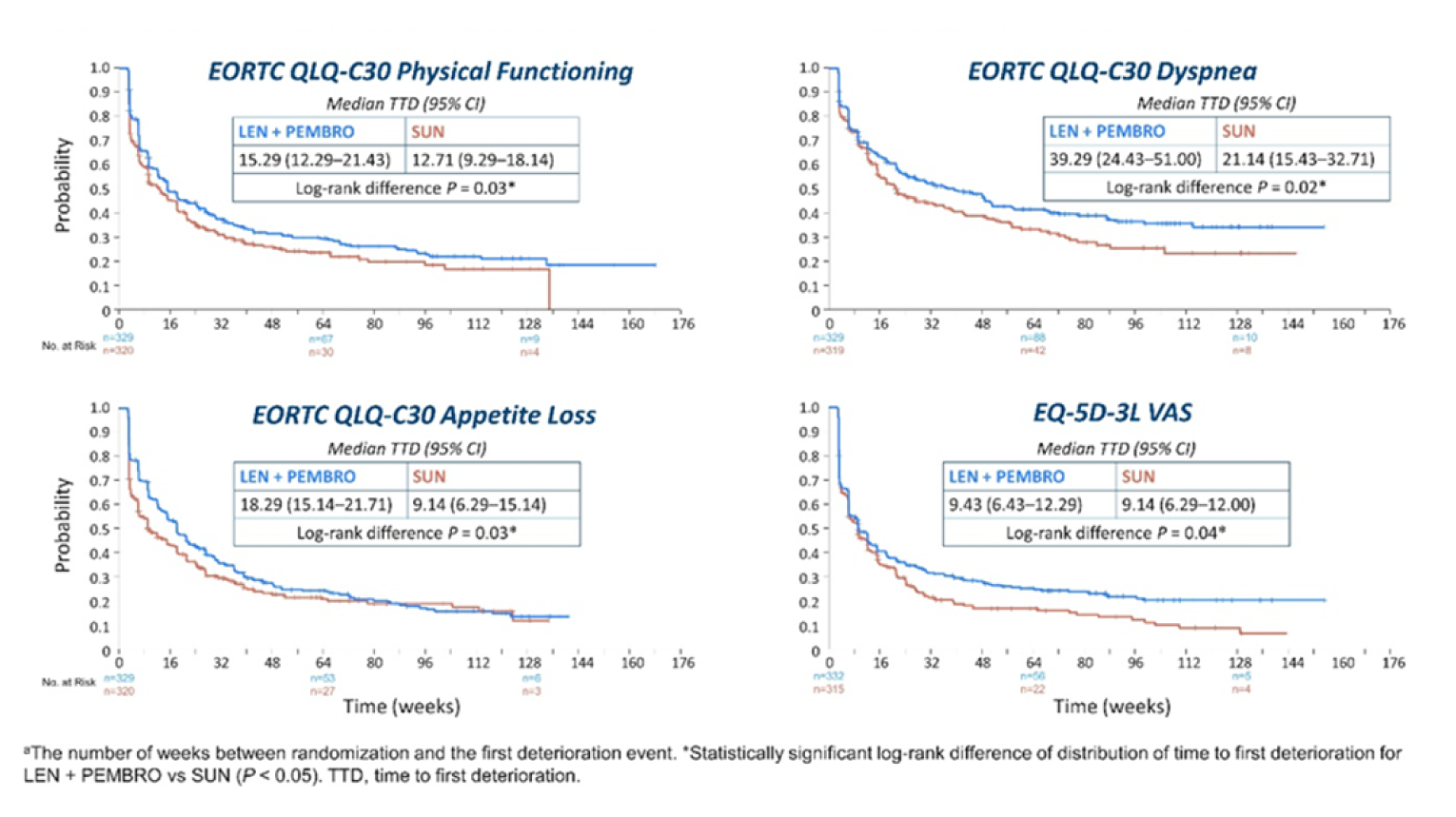 Kaplan-Meier plots of time to first deterioration for different quality of life scales (EORTC QLQ-C30 physical function scale, dyspnea subscale, and appetite loss subscale, and the EQ-5D-3L Visual Analogue Scale) administered to patients receiving LEN-PEM or SUN at 0, 16, 32, 48, 64, 80, 96, 112, 128, 144, 160, and 176 weeks. The median time to first deterioration with the corresponding 95% confidence intervals was calculated. Separation of curves is not maintained over time for the EORTC QLQ-C30 appetite loss subscale.