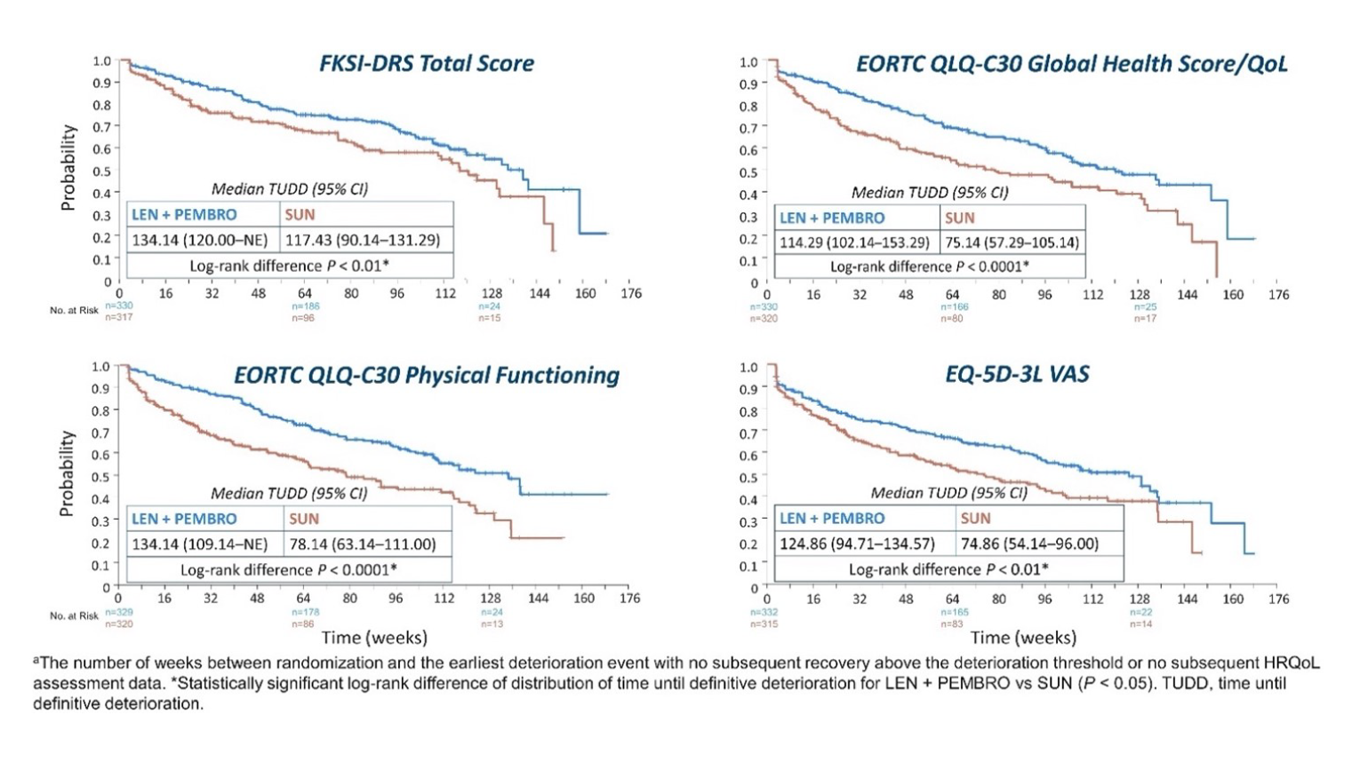 Kaplan-Meier plots of time until definitive deterioration for different questionnaires (the FKSI-DRS total score, the EORTC QLQ-C30 global health status/QoL scale, the EORTC QLQ-C30 physical function scale, and the EQ-5D-3L Visual Analogue Scale) administered to patients in the CLEAR trial receiving LEN-PEM and SUN at 0, 16, 32, 48, 64, 80, 96, 112, 128, 144, 160, and 176 weeks. The median until definitive deterioration with the corresponding 95% confidence intervals was calculated. Separation of curves is maintained over time for each questionnaire except for the EQ-5D-3L Visual Analogue Scale where the 2 curves connect and then separate at week 128.