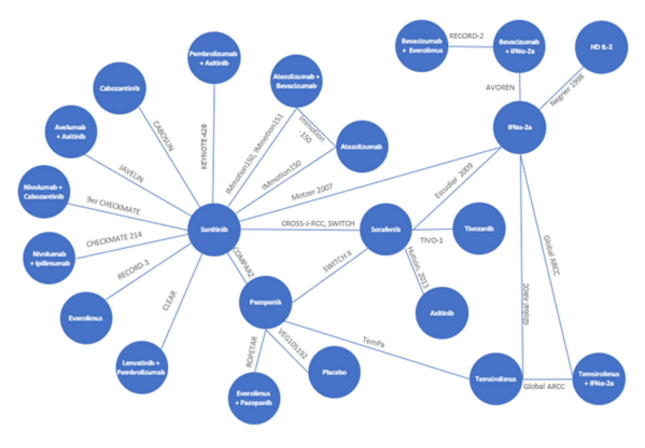 A network of interventions included in the network meta-analysis, in which nodes represent included interventions, and the connections represent trials connecting the nodes.