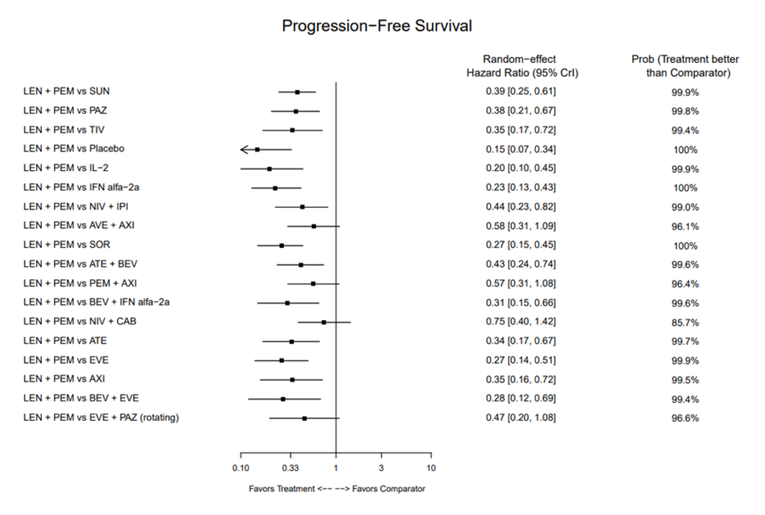 Forest plot of the base-case analysis for progression-free survival (FDA censoring).