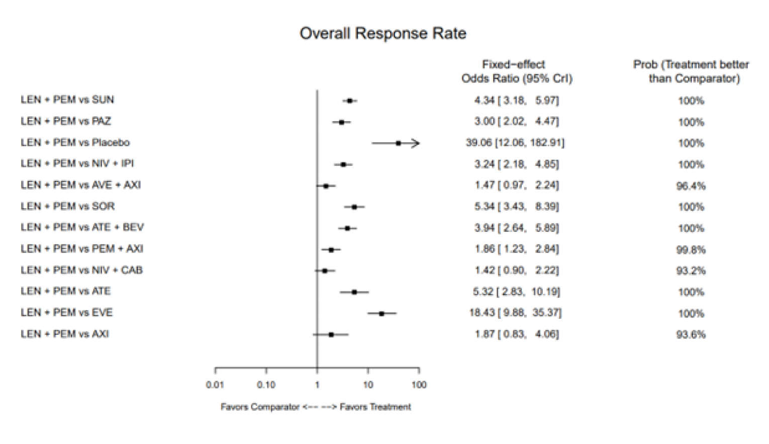 Forest plot for the base-case analysis of overall response rate.