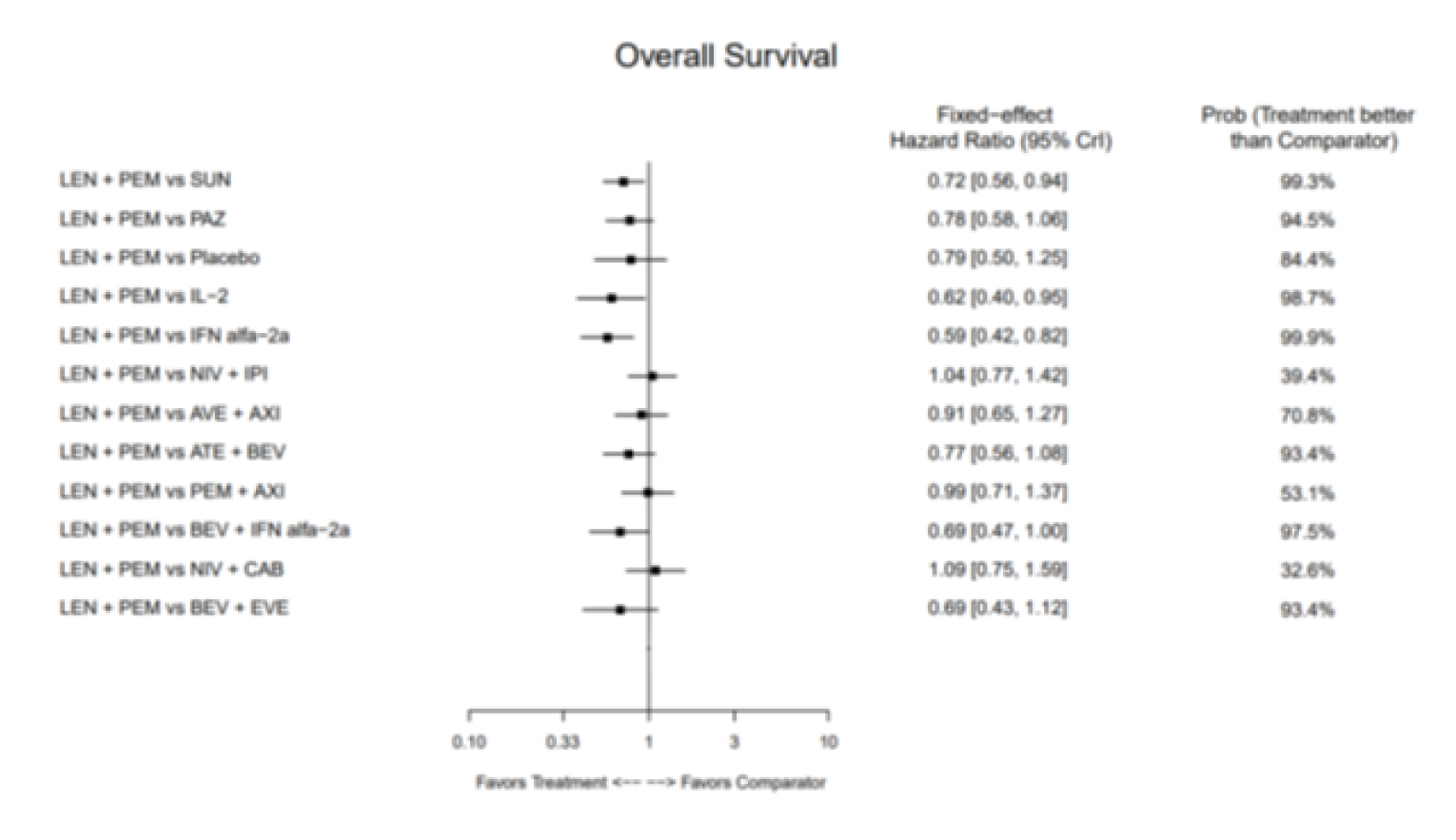 Forest plot for the base-case analysis of overall survival.